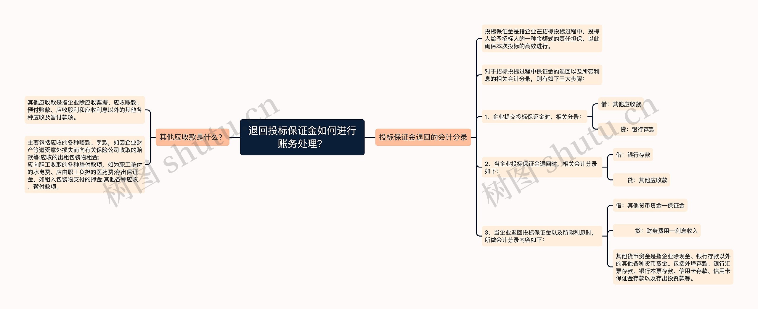 退回投标保证金如何进行账务处理？思维导图