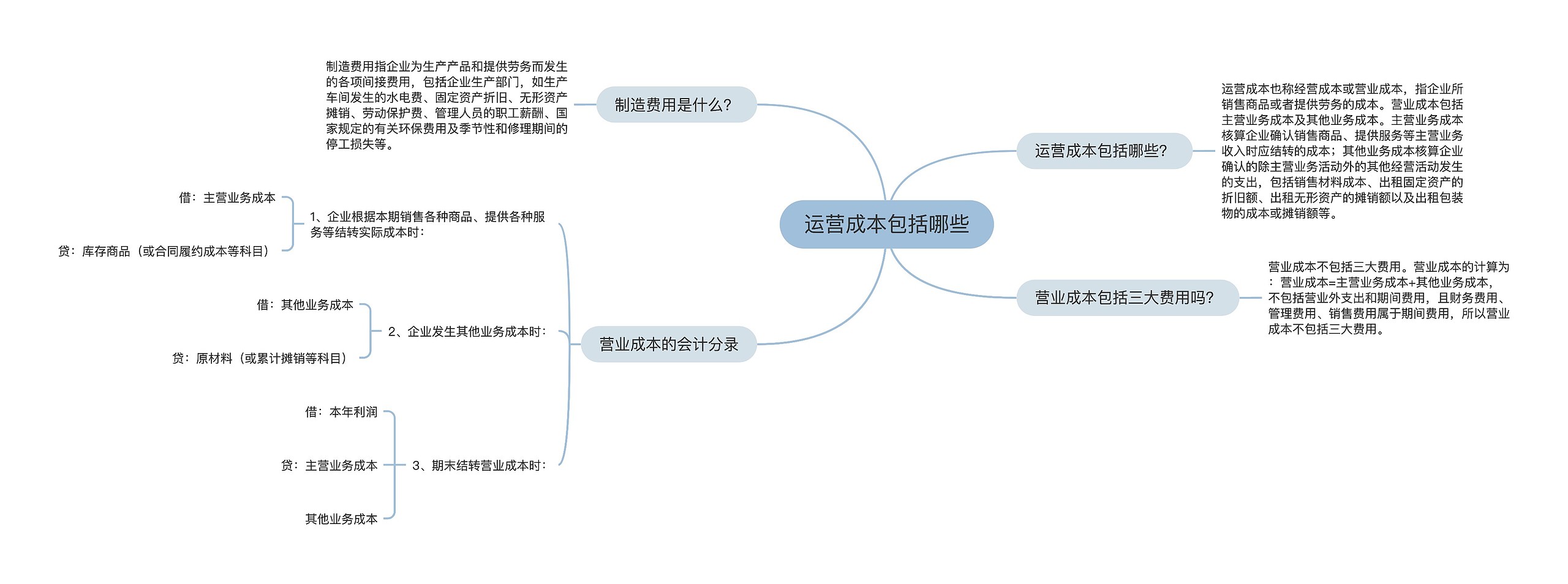 运营成本包括哪些思维导图