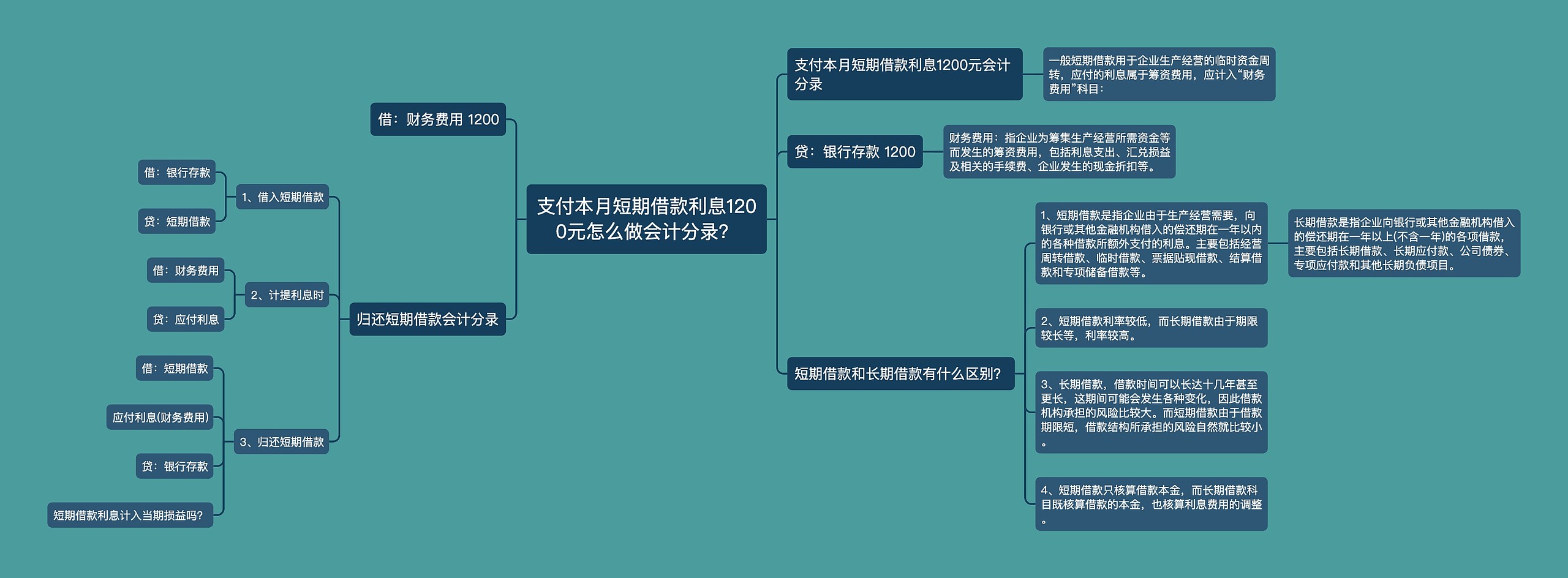 支付本月短期借款利息1200元怎么做会计分录？