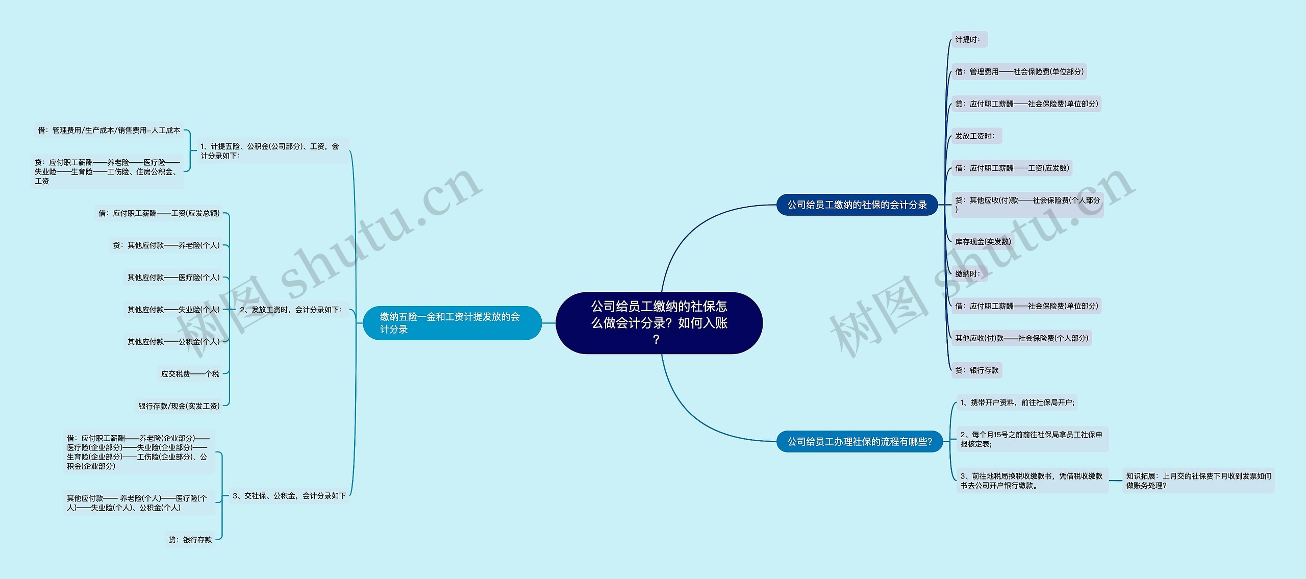 公司给员工缴纳的社保怎么做会计分录？如何入账？思维导图