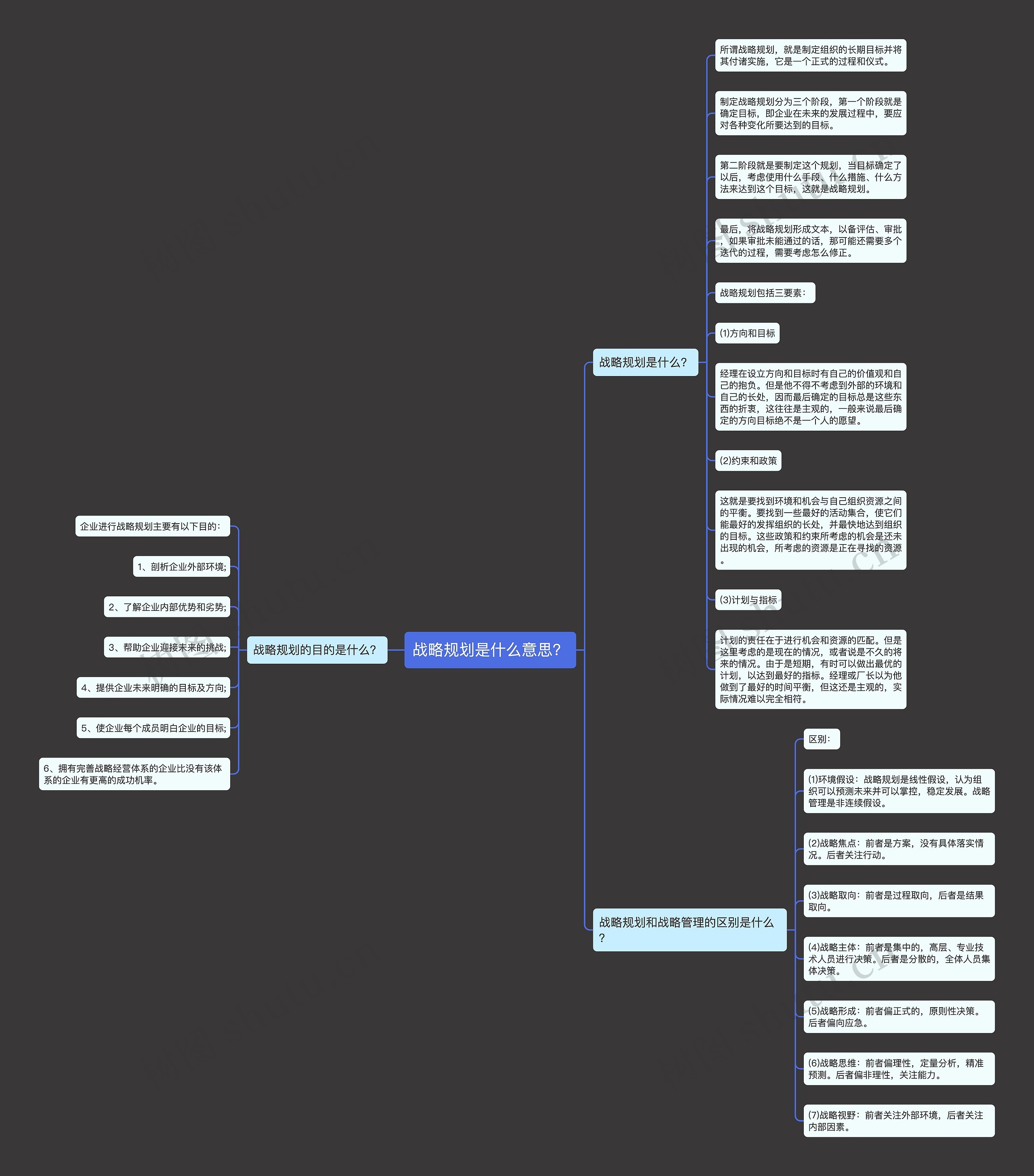 战略规划是什么意思？思维导图