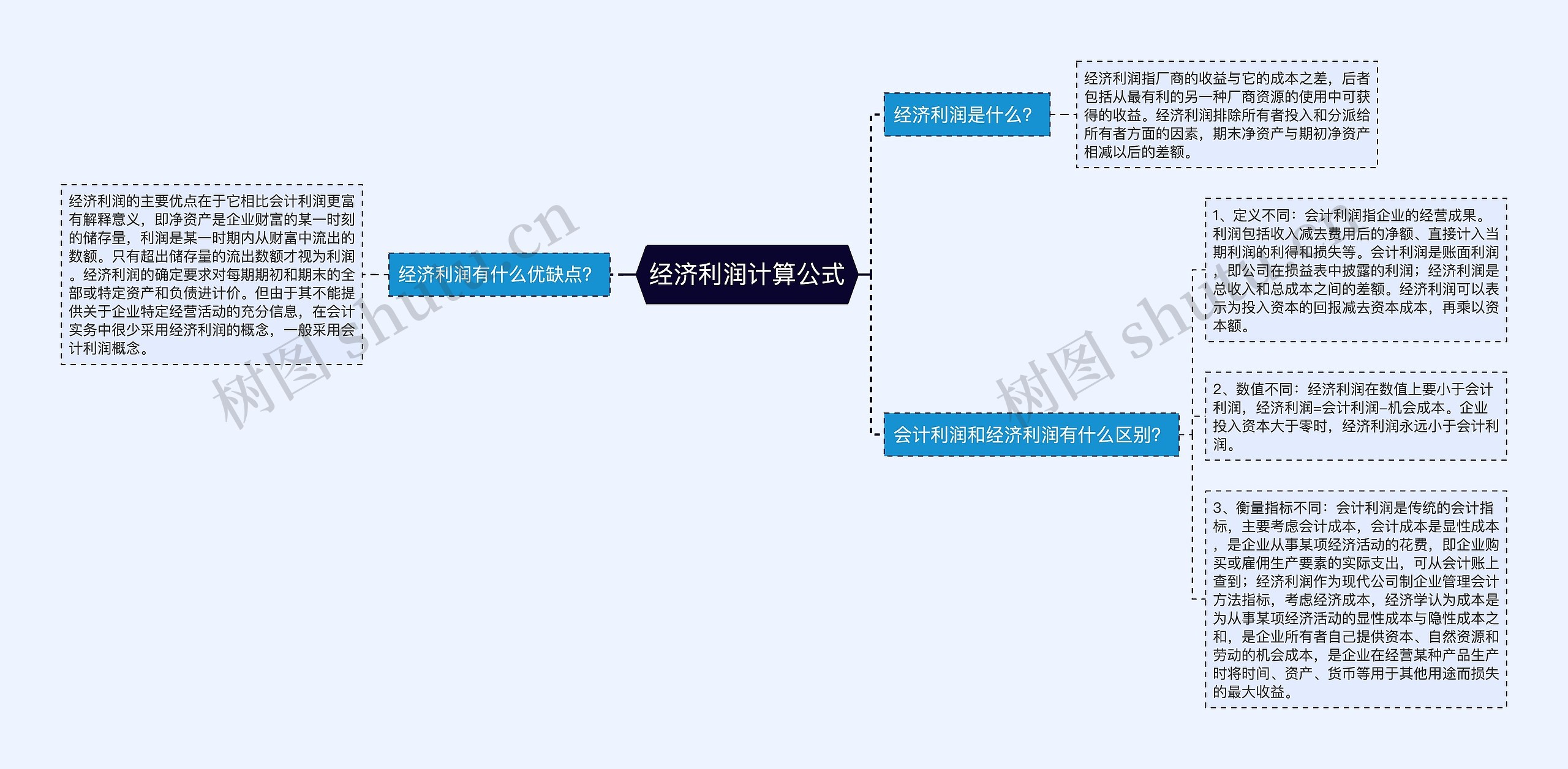 经济利润计算公式思维导图