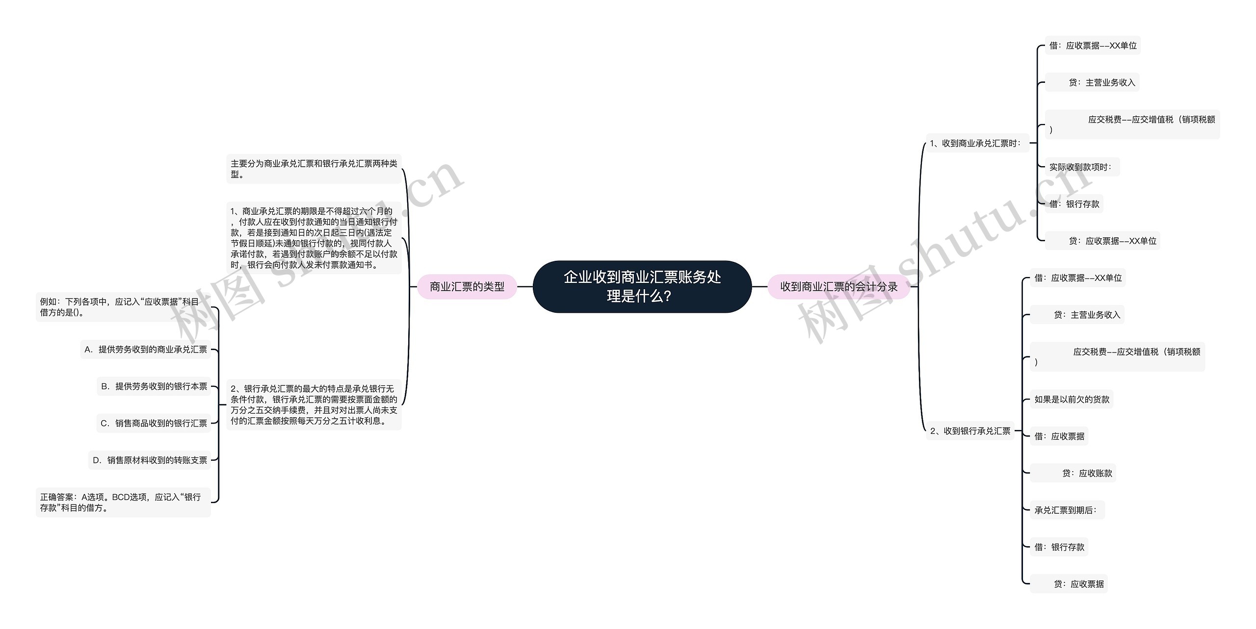 企业收到商业汇票账务处理是什么？思维导图