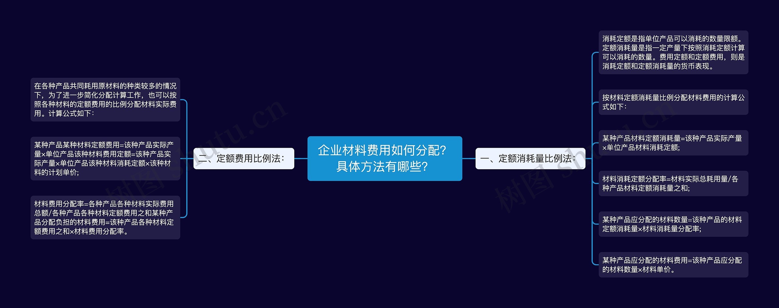 企业材料费用如何分配？具体方法有哪些？思维导图