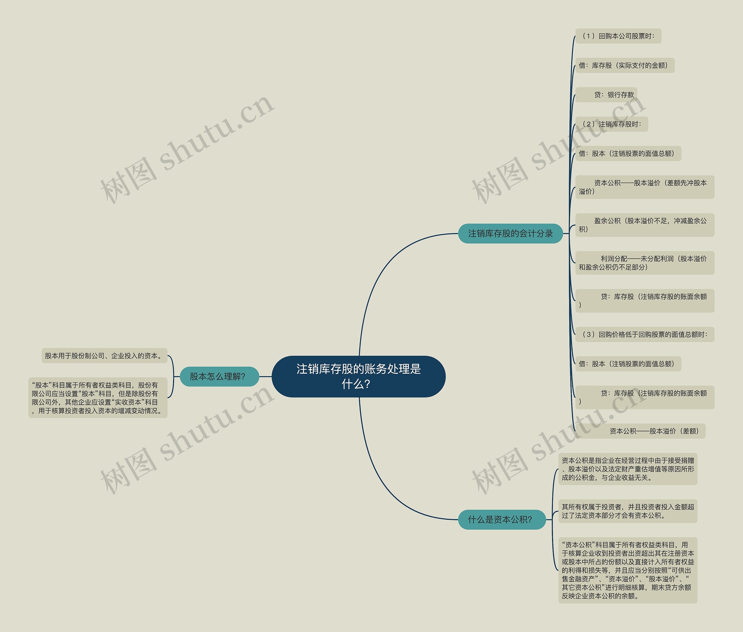 注销库存股的账务处理是什么？思维导图