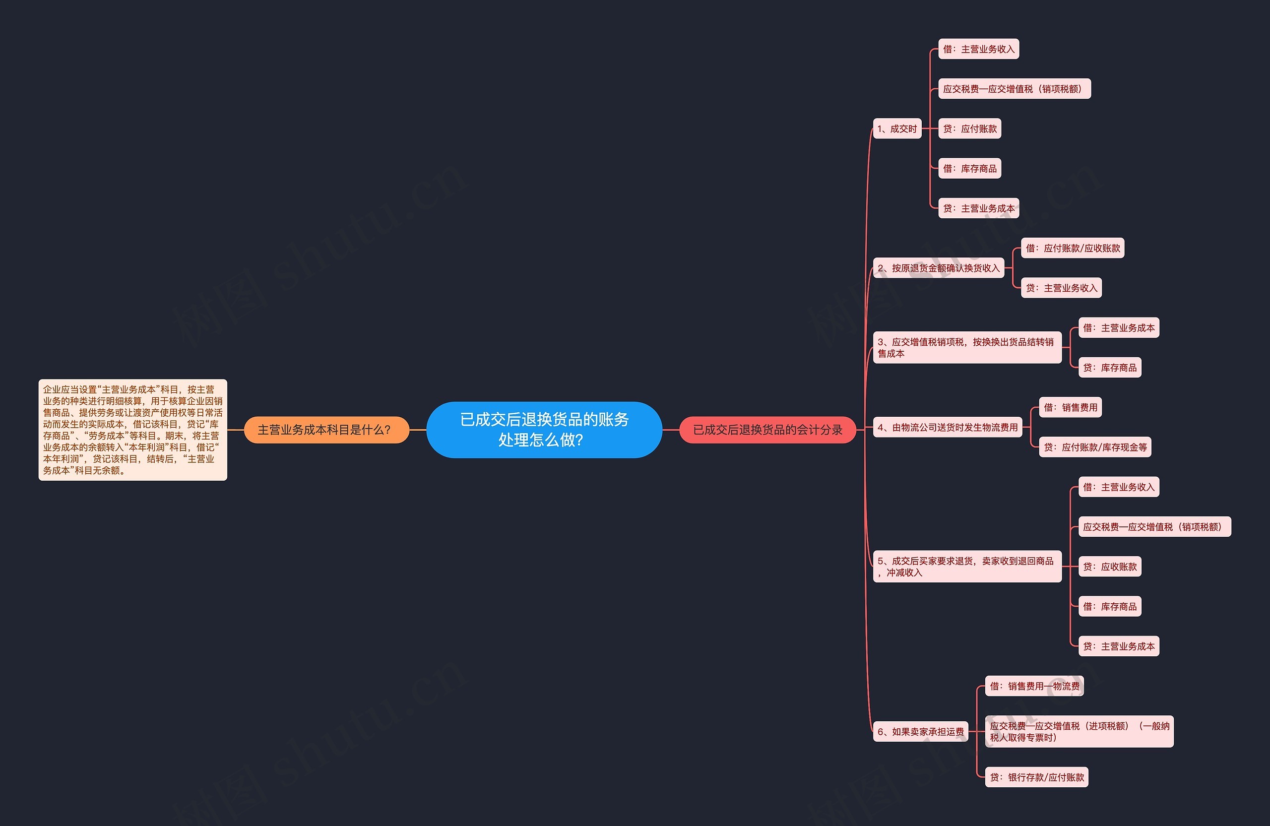 已成交后退换货品的账务处理怎么做？思维导图
