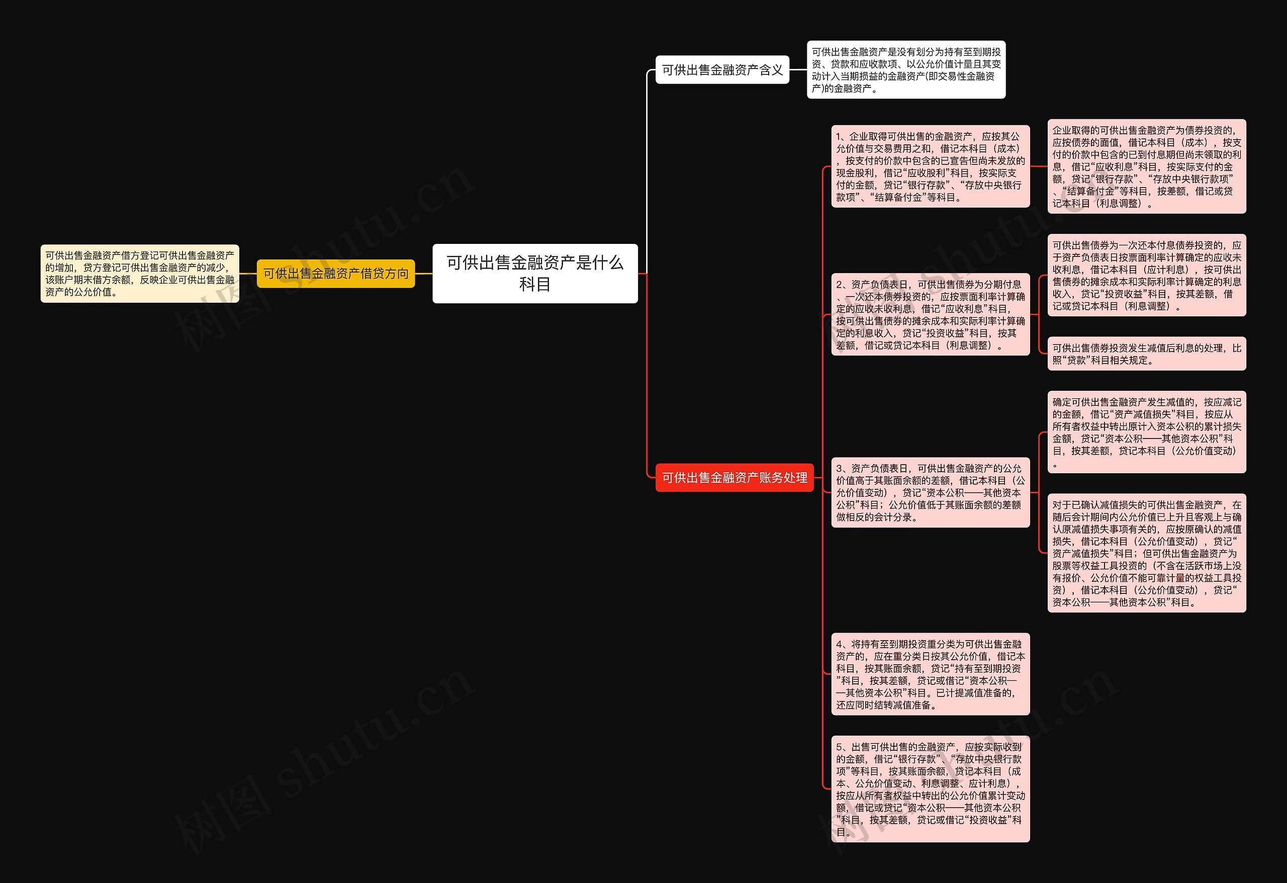 可供出售金融资产是什么科目思维导图