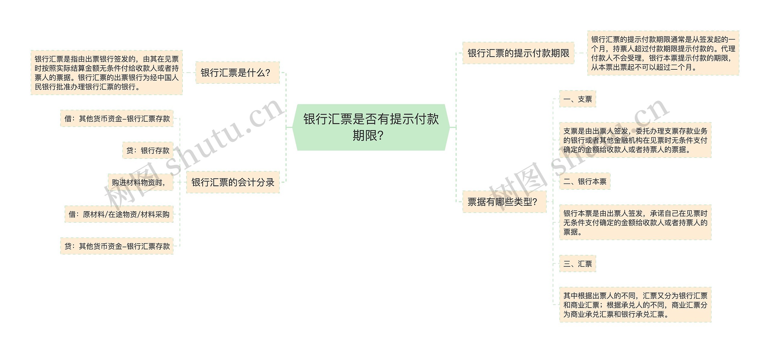 银行汇票是否有提示付款期限？思维导图