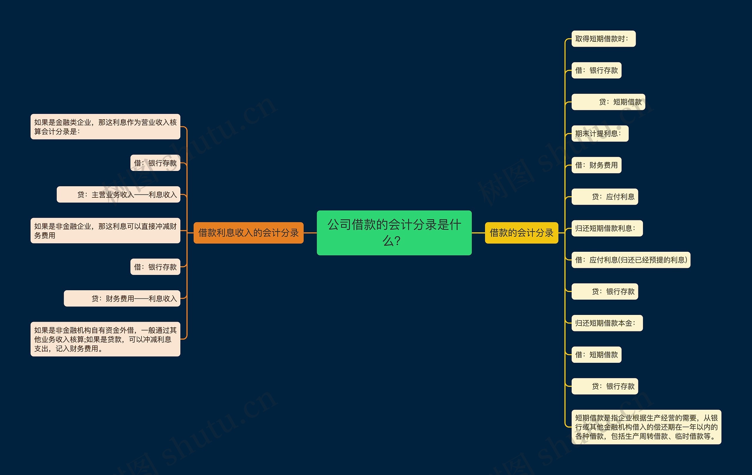 公司借款的会计分录是什么？思维导图