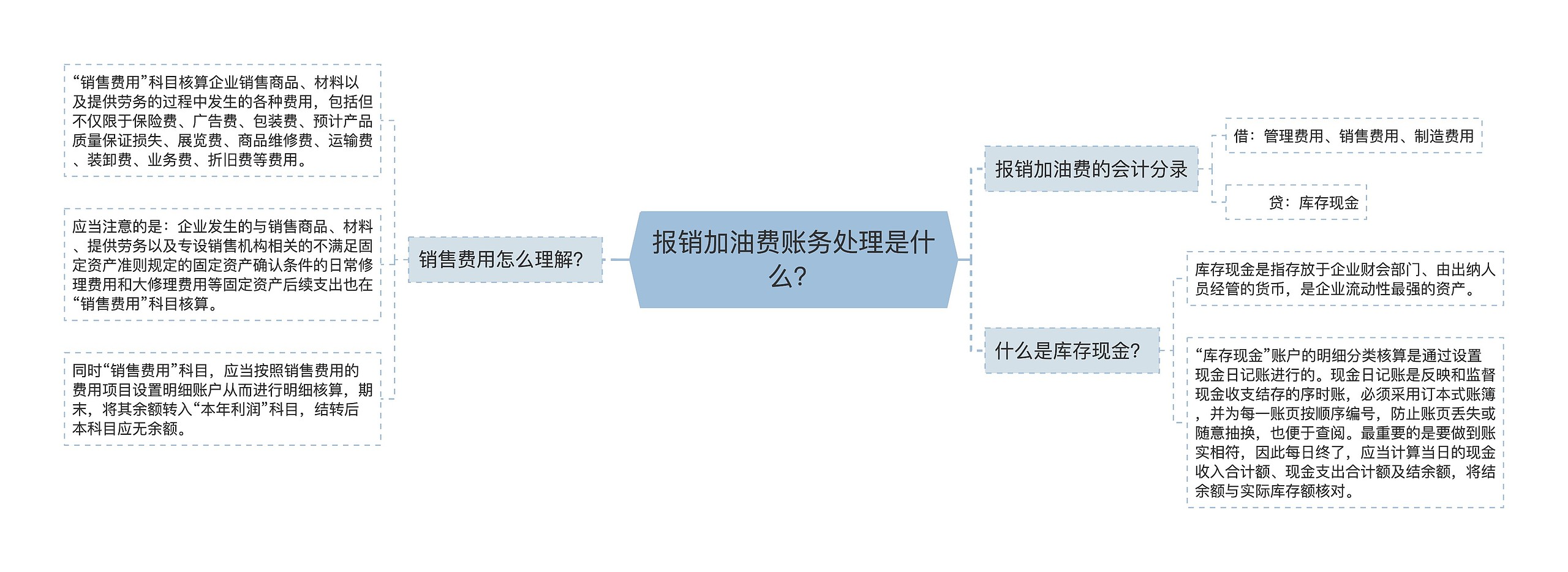 报销加油费账务处理是什么？