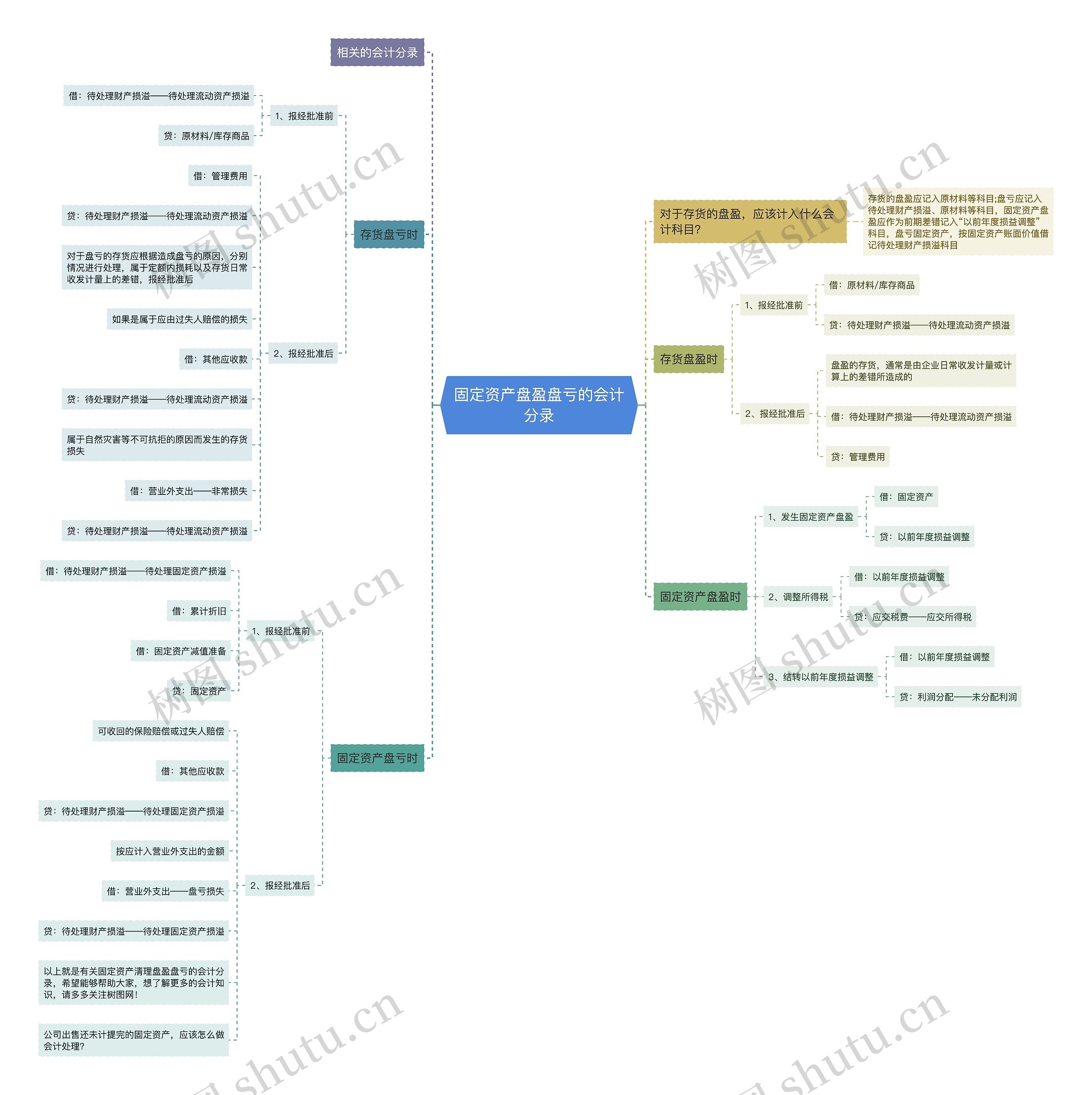 固定资产盘盈盘亏的会计分录思维导图