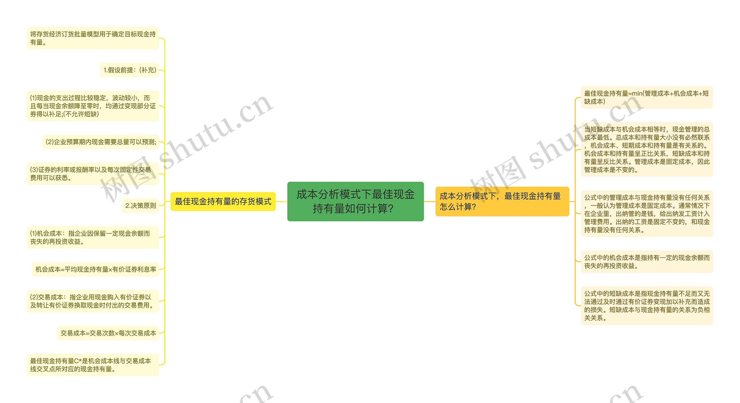 成本分析模式下最佳现金持有量如何计算？思维导图