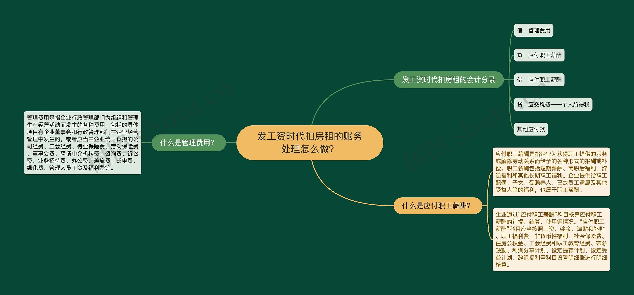 发工资时代扣房租的账务处理怎么做？思维导图