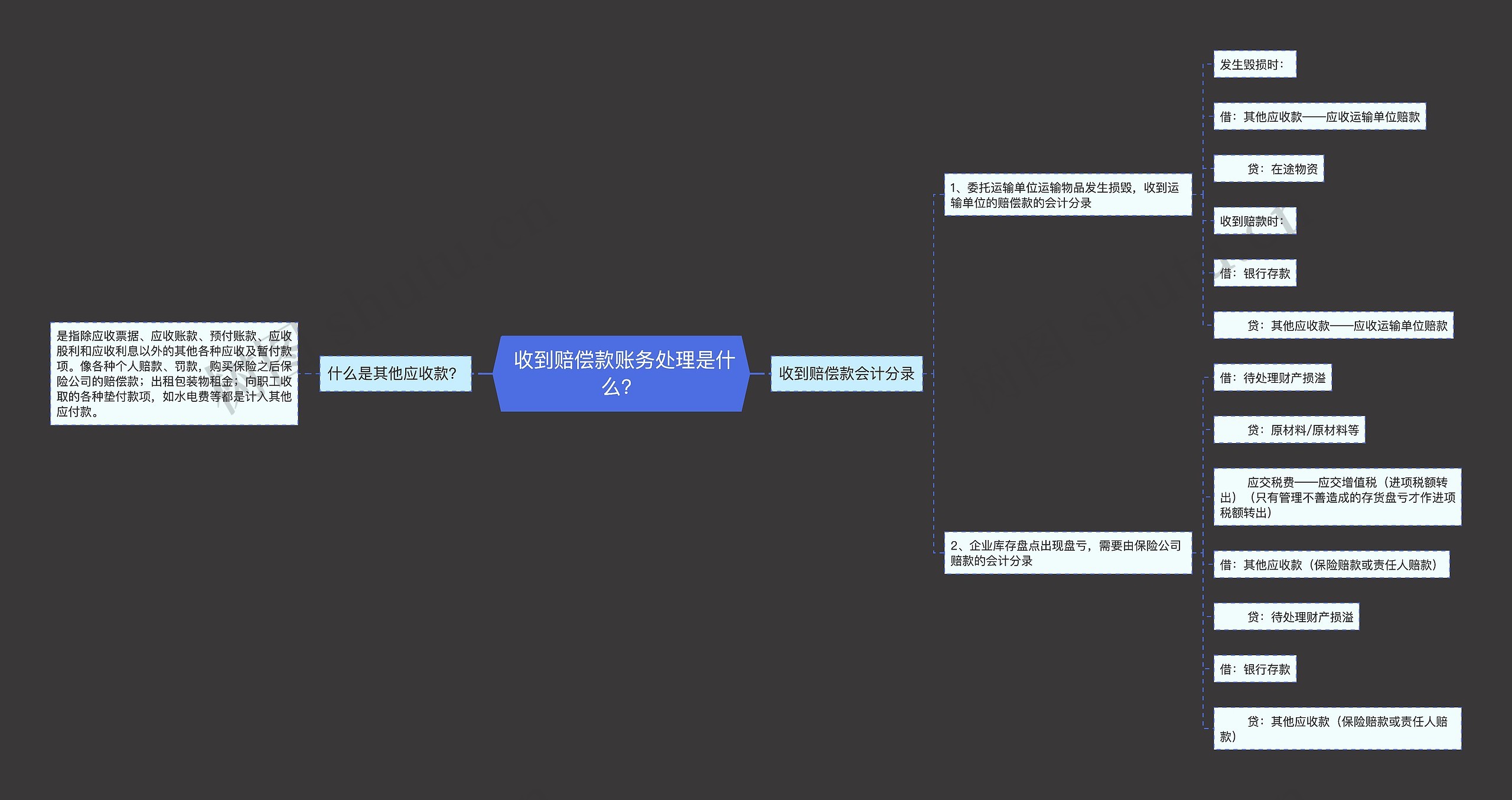  收到赔偿款账务处理是什么？思维导图