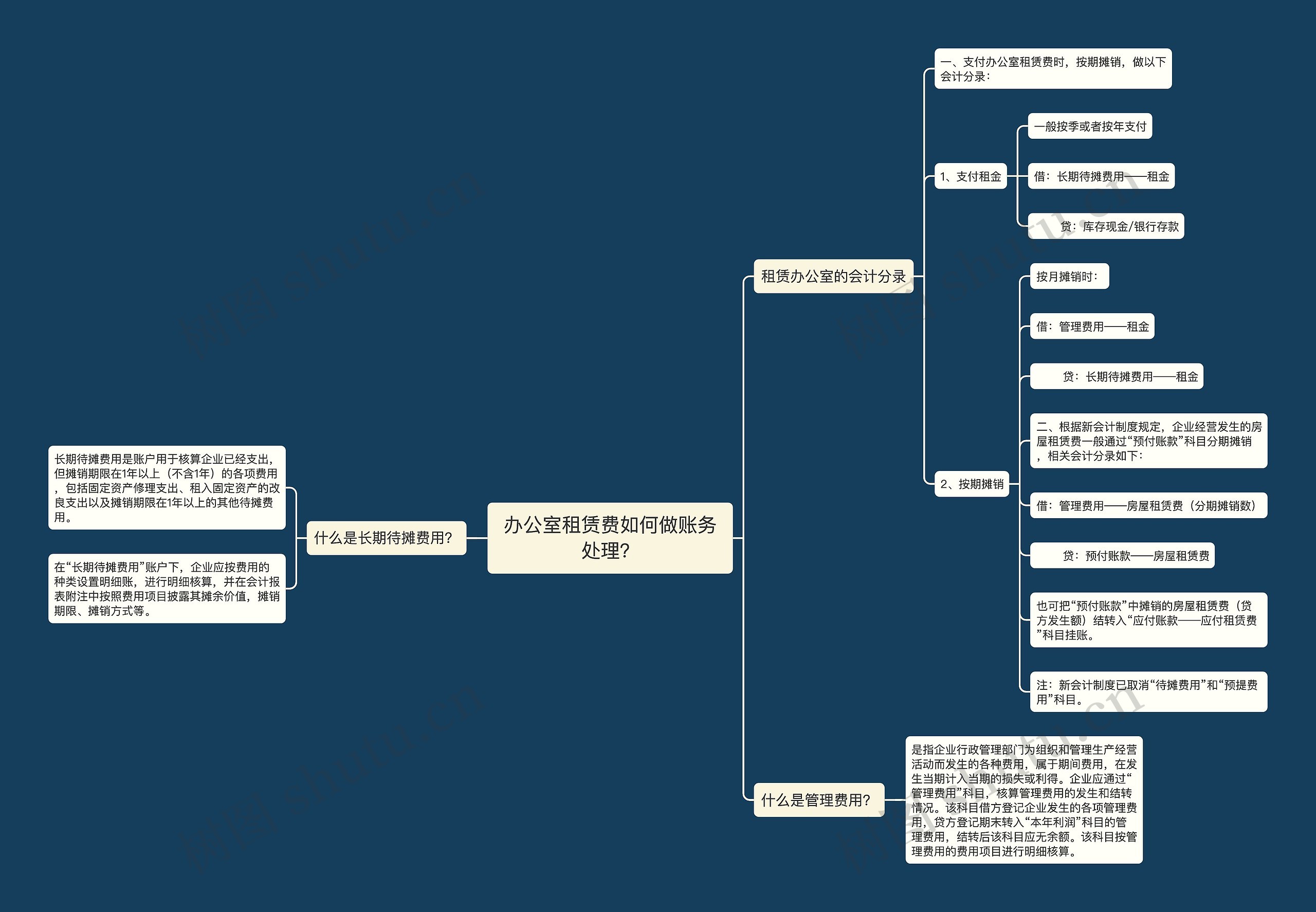办公室租赁费如何做账务处理？思维导图