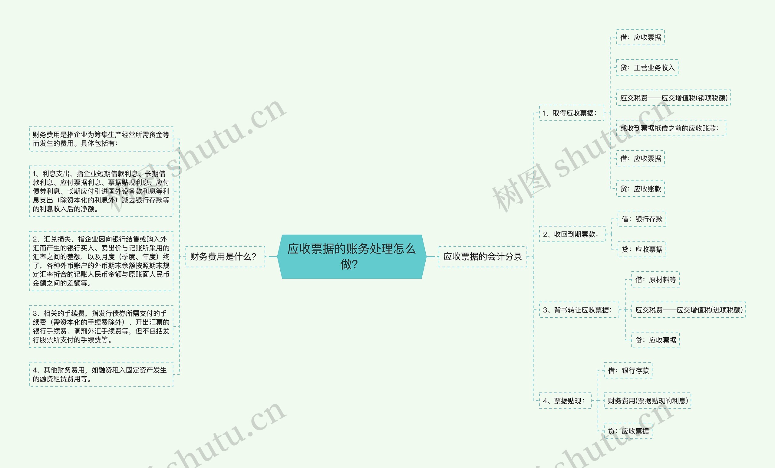 应收票据的账务处理怎么做？思维导图