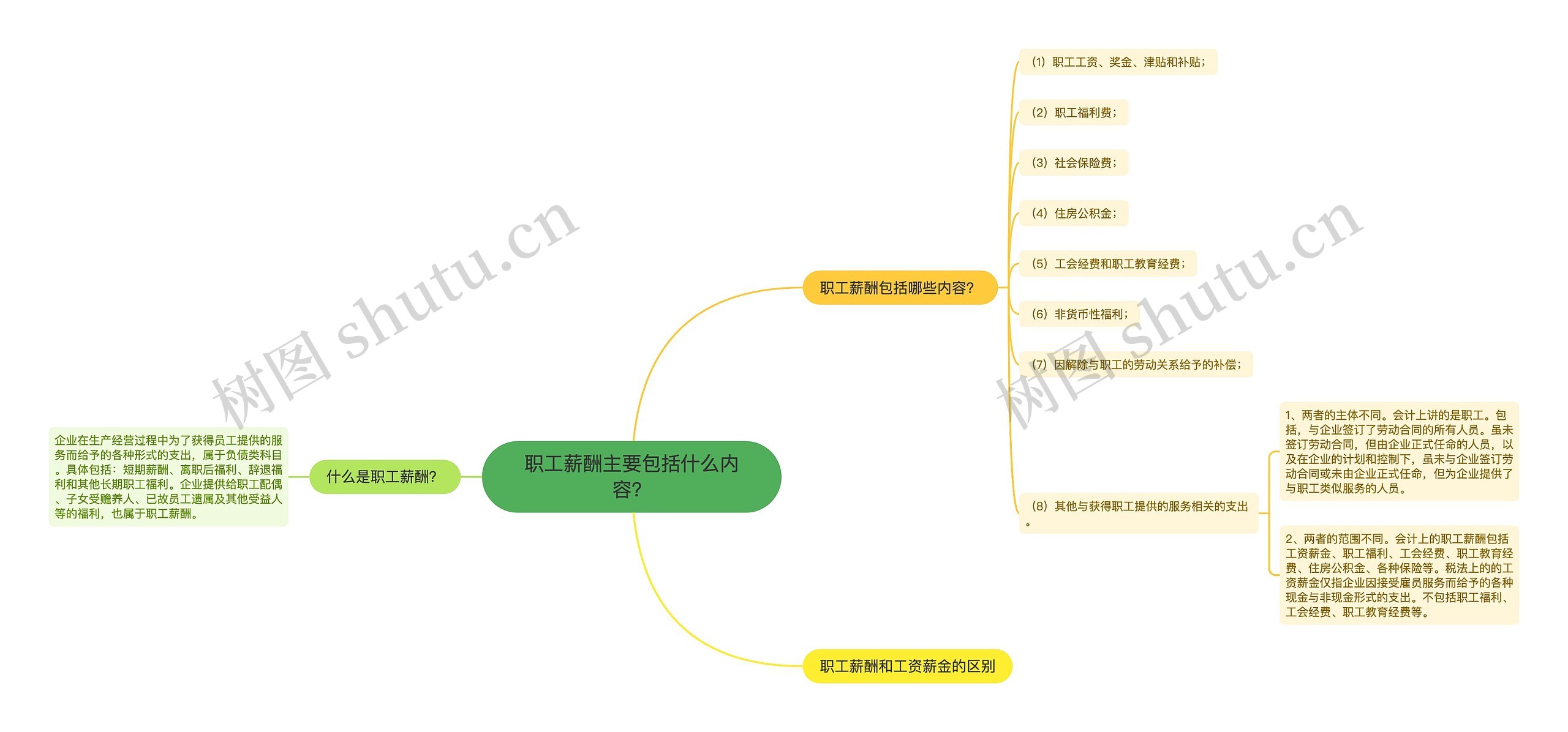 职工薪酬主要包括什么内容？思维导图