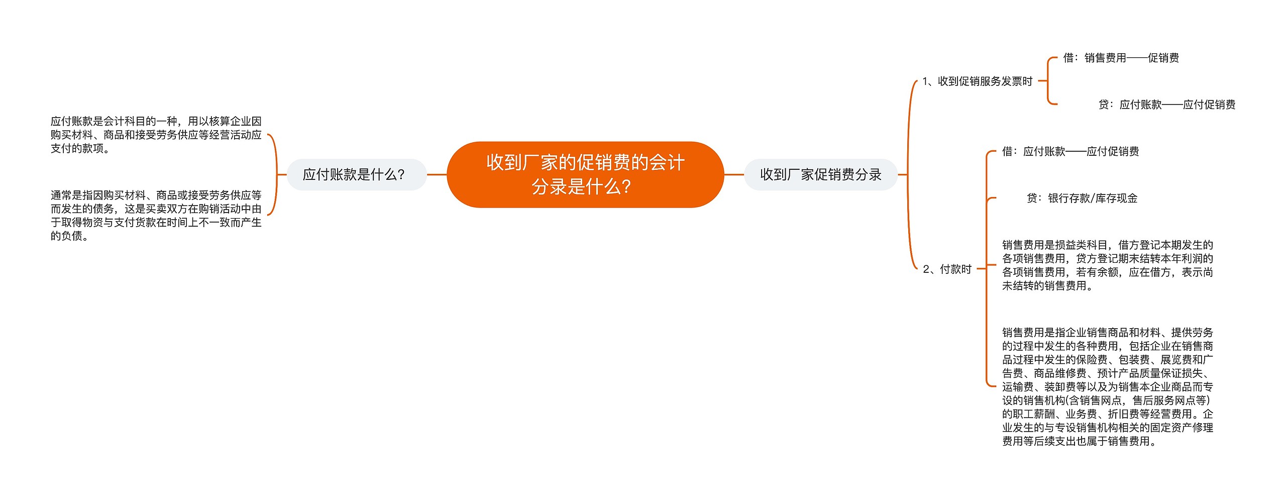 收到厂家的促销费的会计分录是什么？