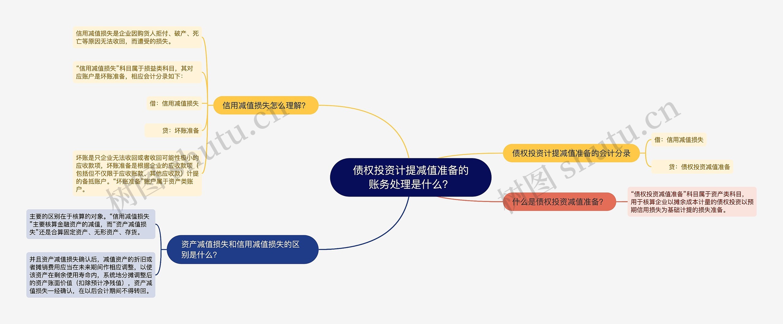 债权投资计提减值准备的账务处理是什么？思维导图