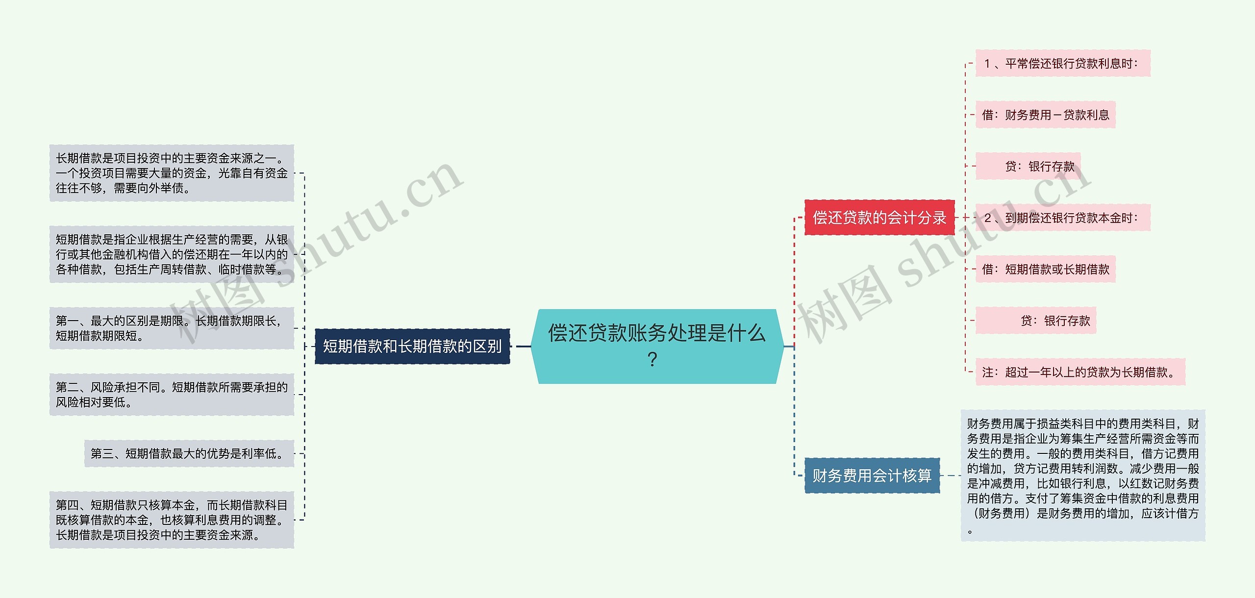 偿还贷款账务处理是什么？思维导图