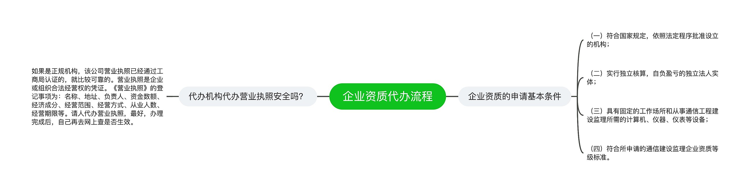 企业资质代办流程思维导图