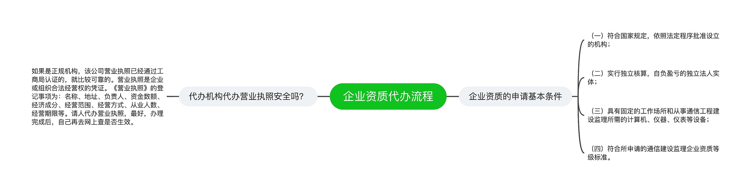 企业资质代办流程思维导图高清图 企业资质代办流程思维导图