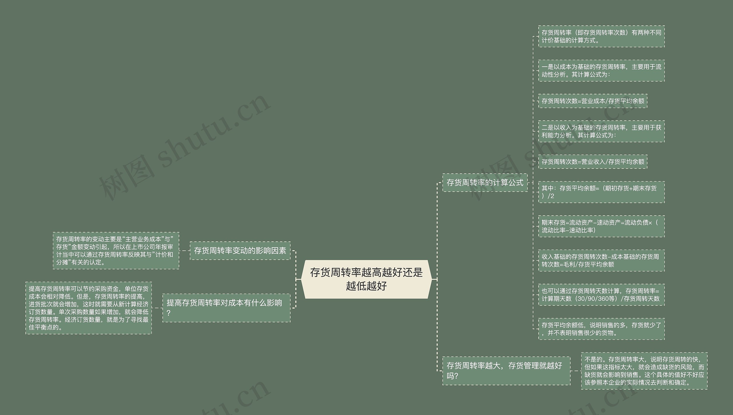 存货周转率越高越好还是越低越好思维导图