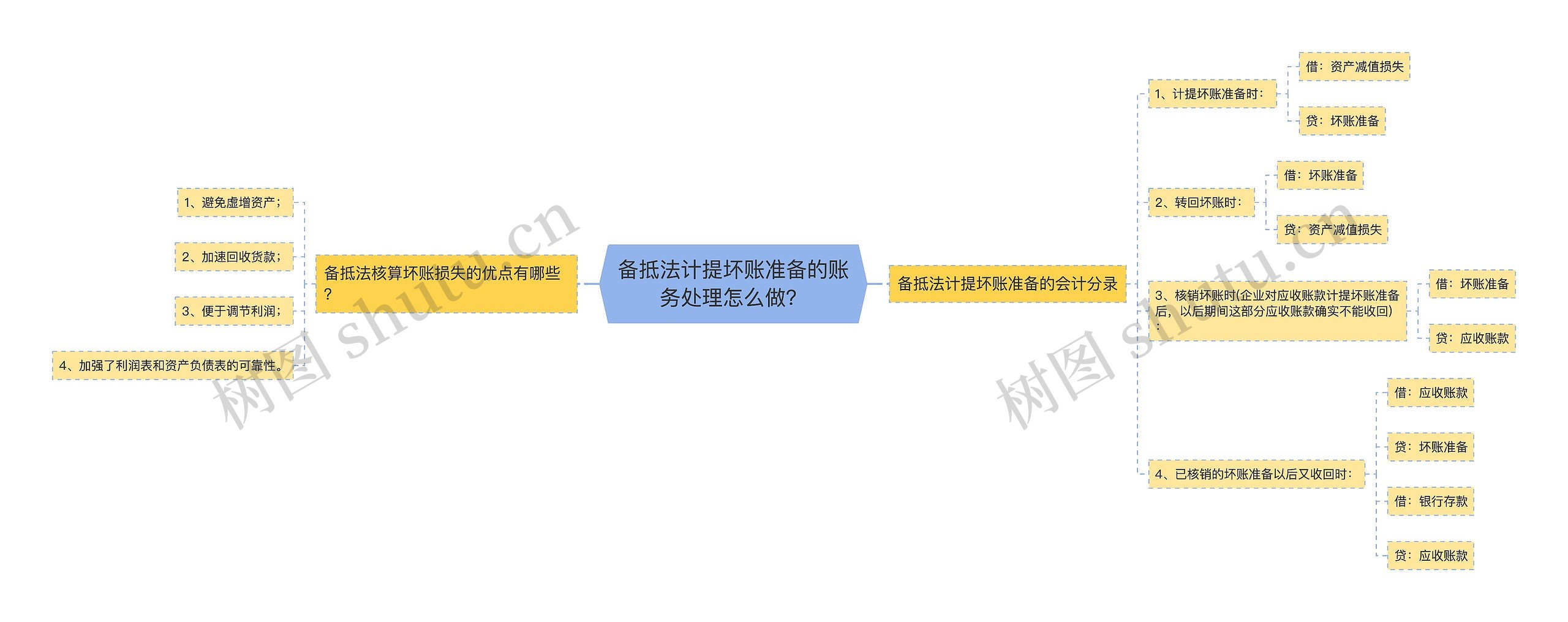 备抵法计提坏账准备的账务处理怎么做？