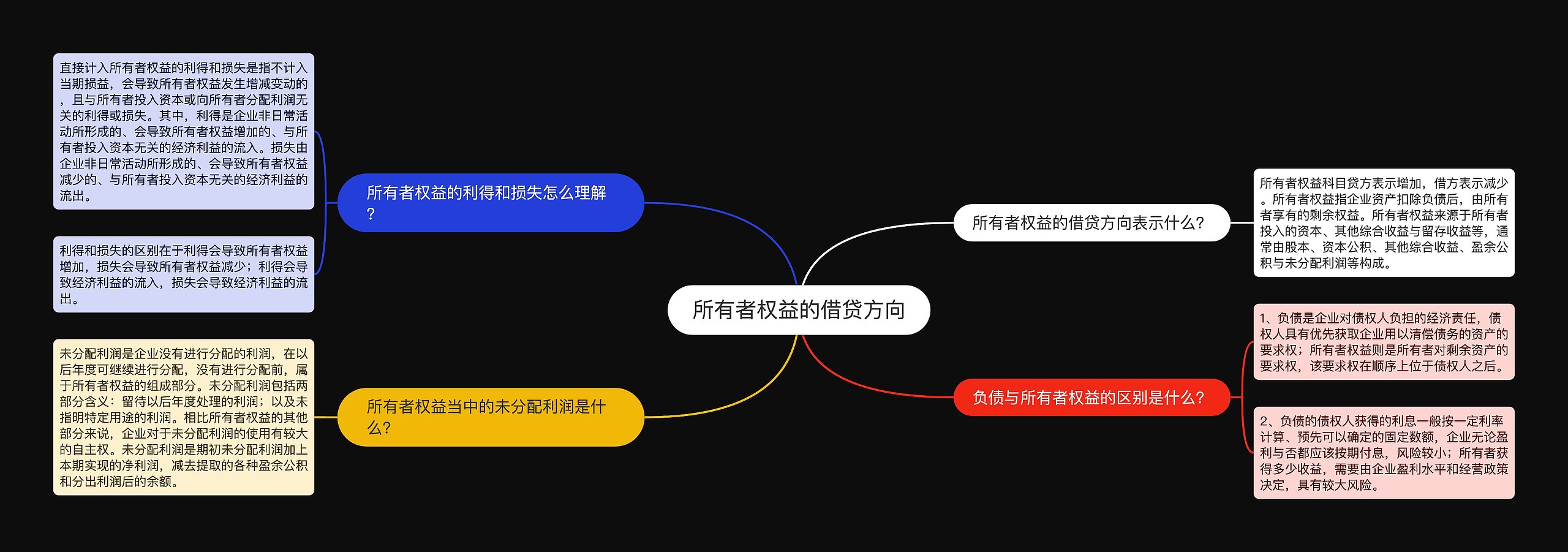 所有者权益的借贷方向思维导图