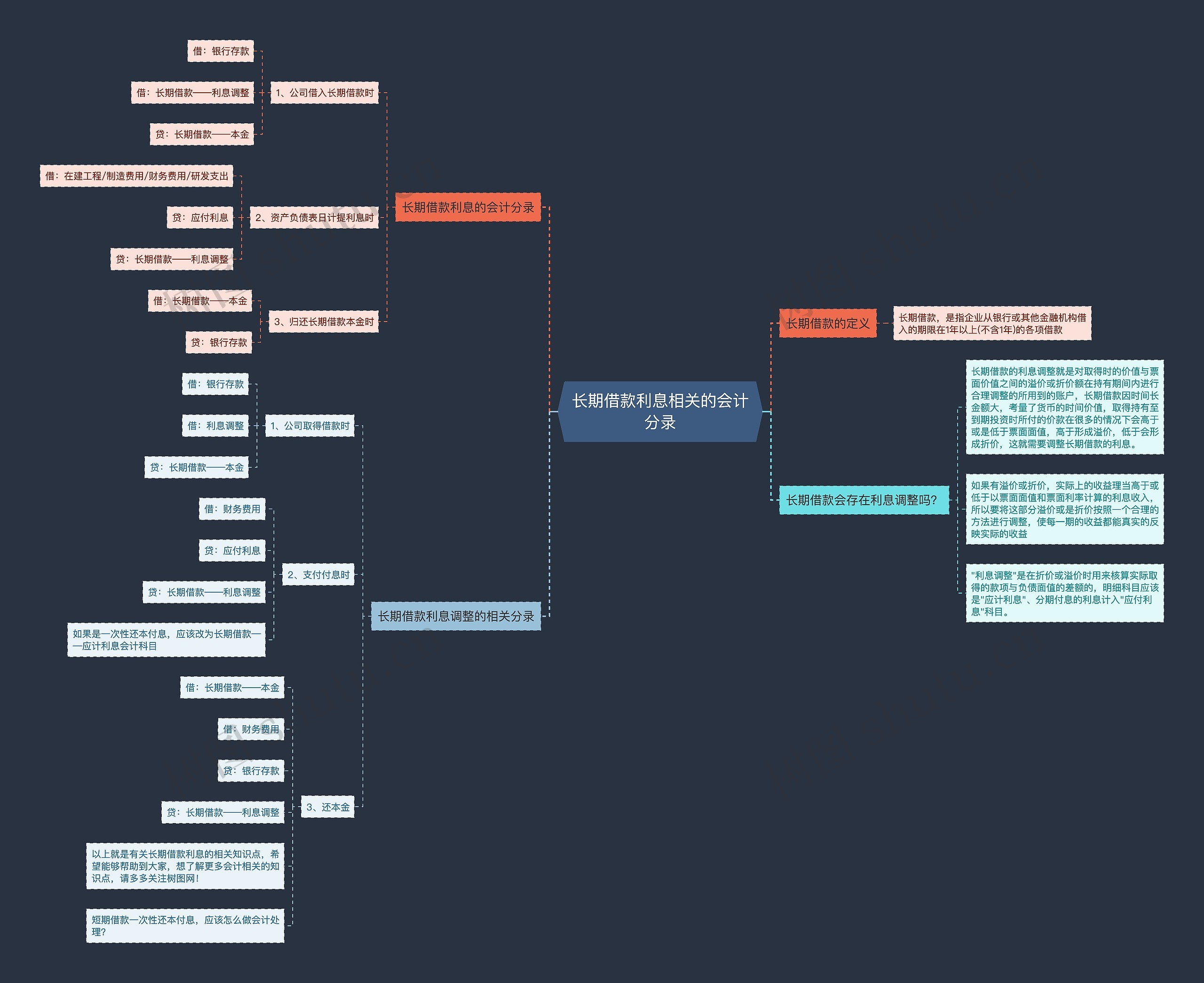 长期借款利息相关的会计分录思维导图