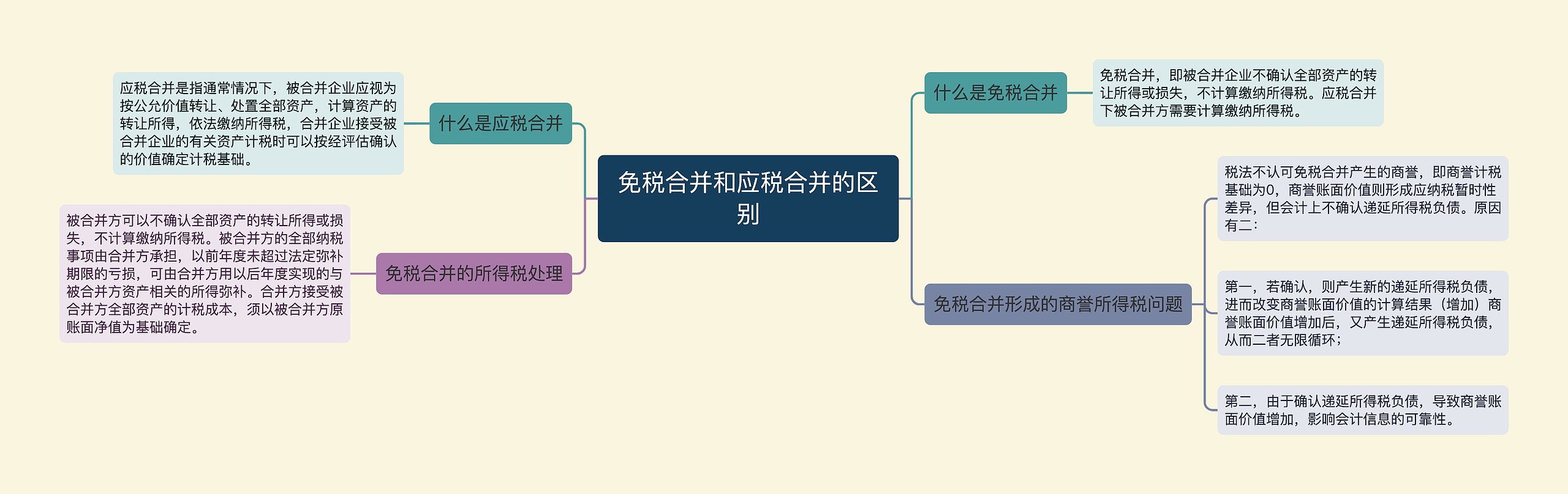 免税合并和应税合并的区别