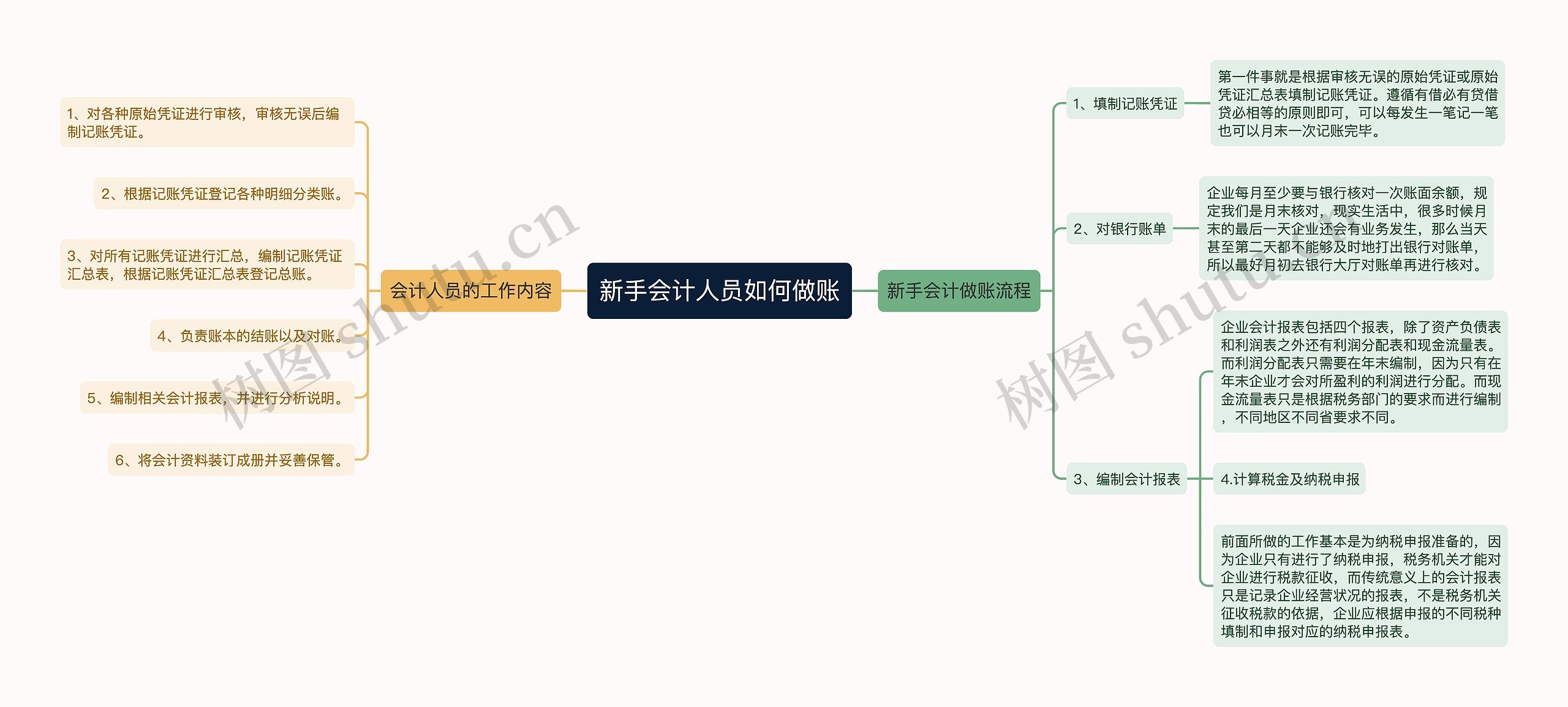 新手会计人员如何做账思维导图