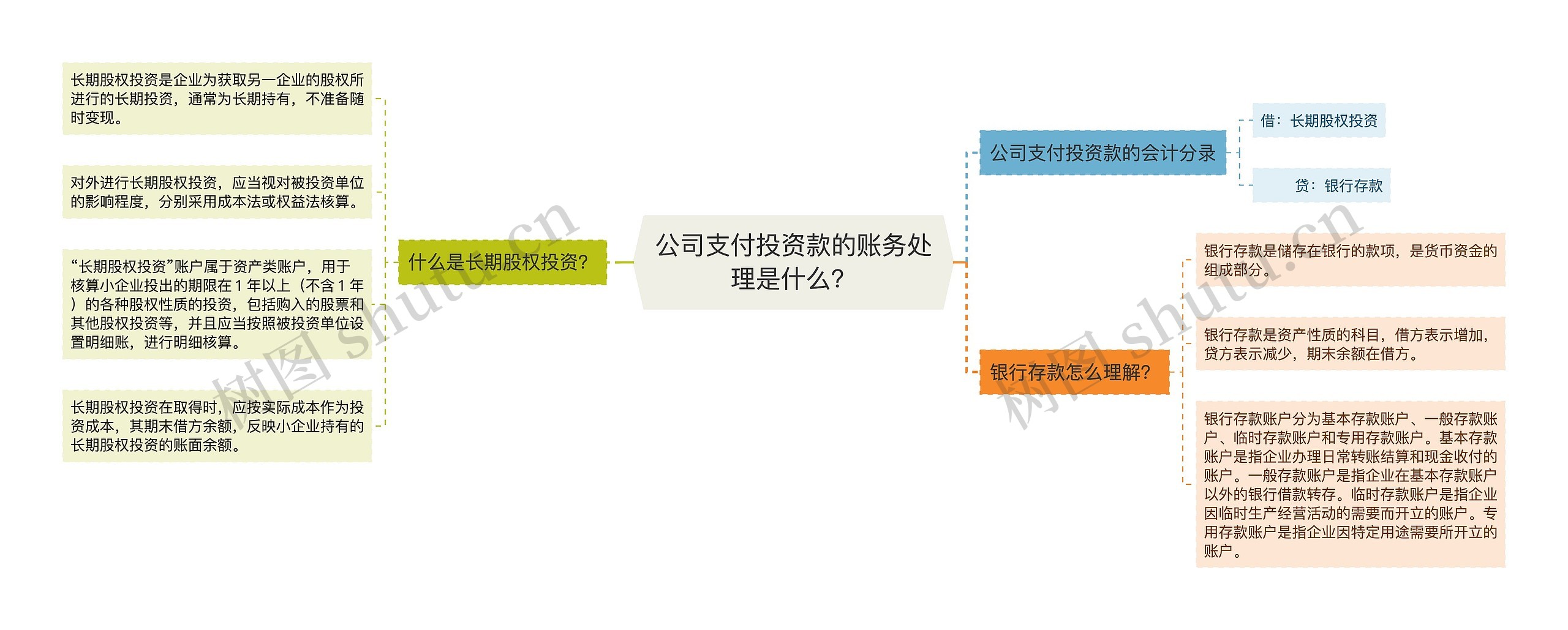 公司支付投资款的账务处理是什么？思维导图