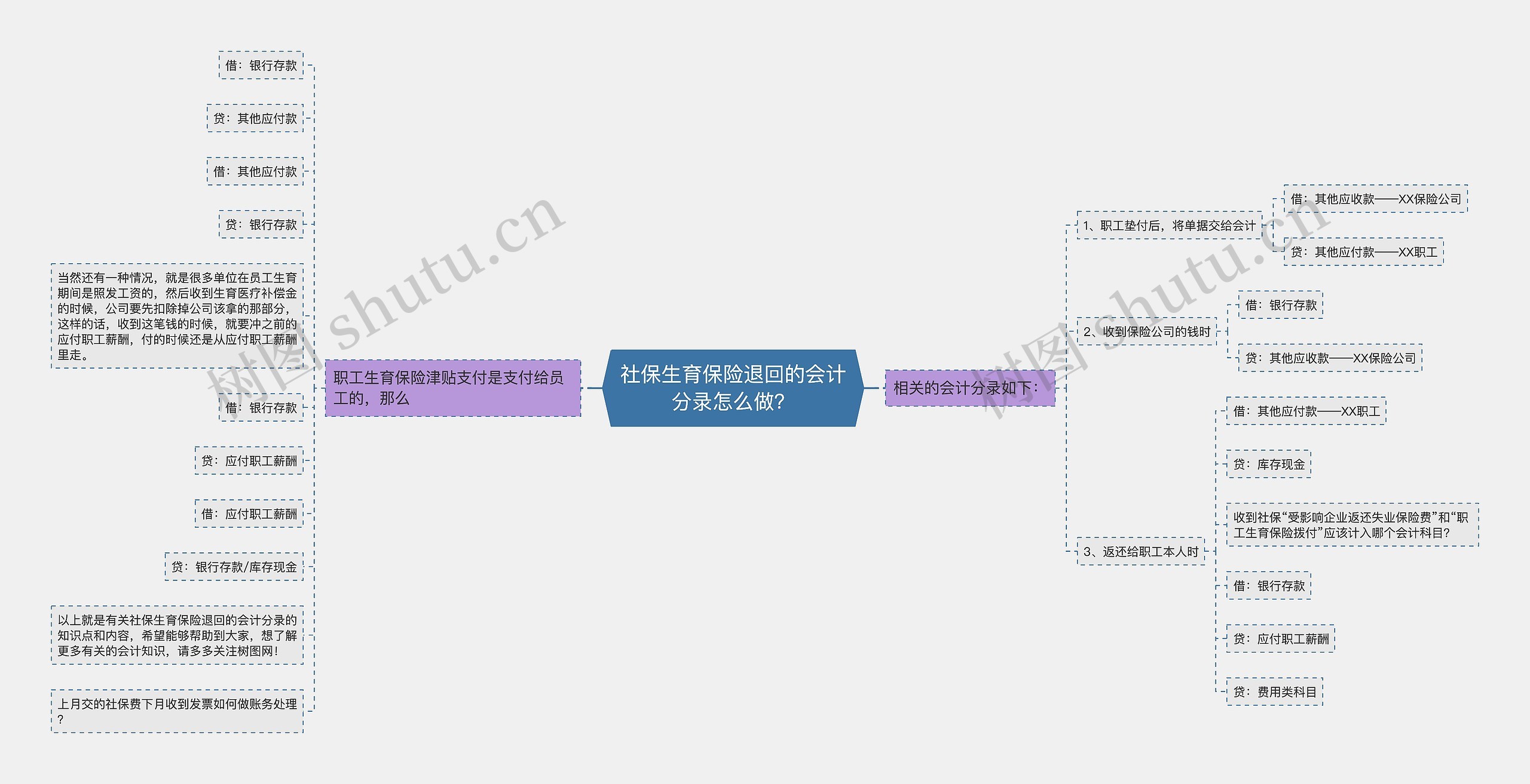 社保生育保险退回的会计分录怎么做？