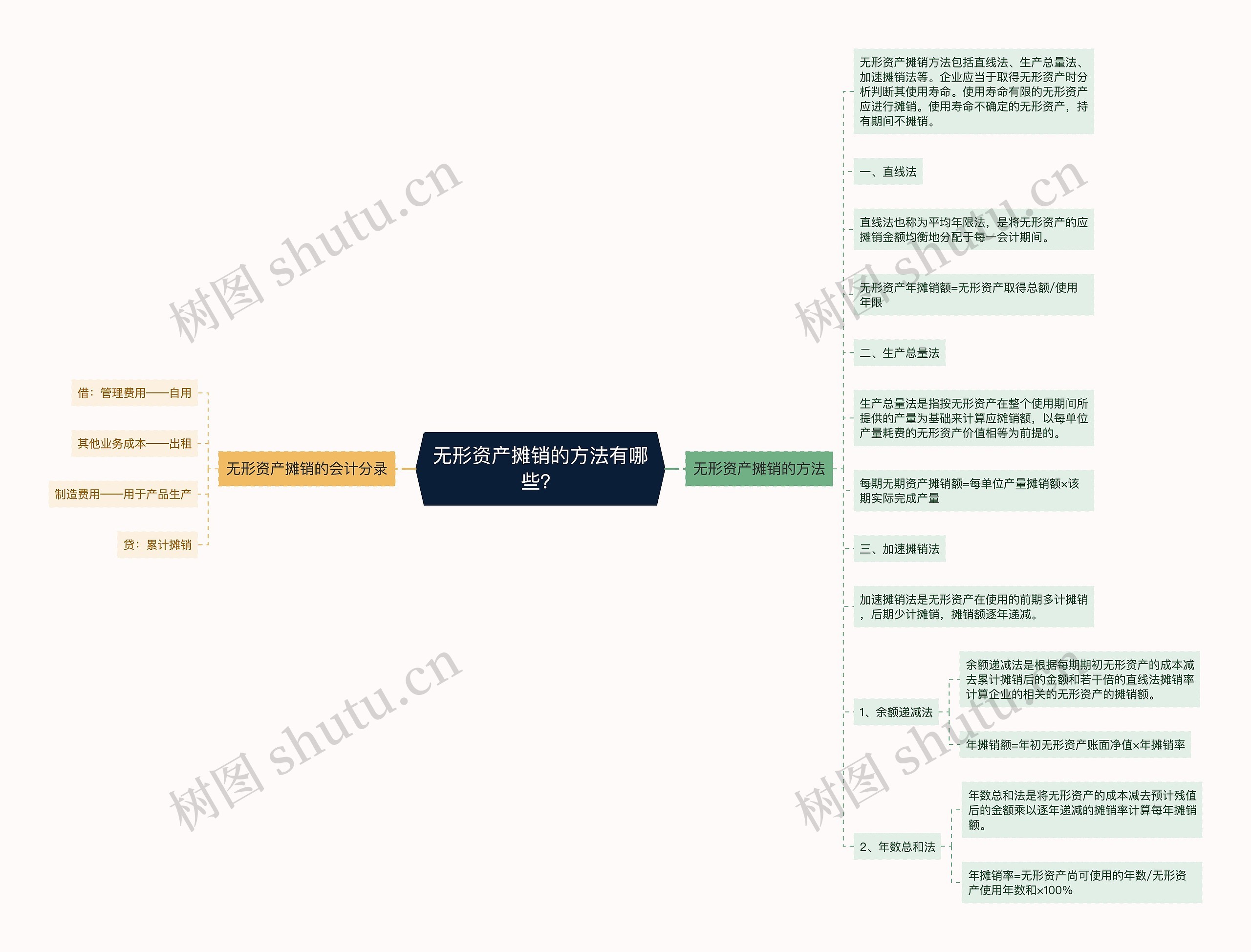 无形资产摊销的方法有哪些？