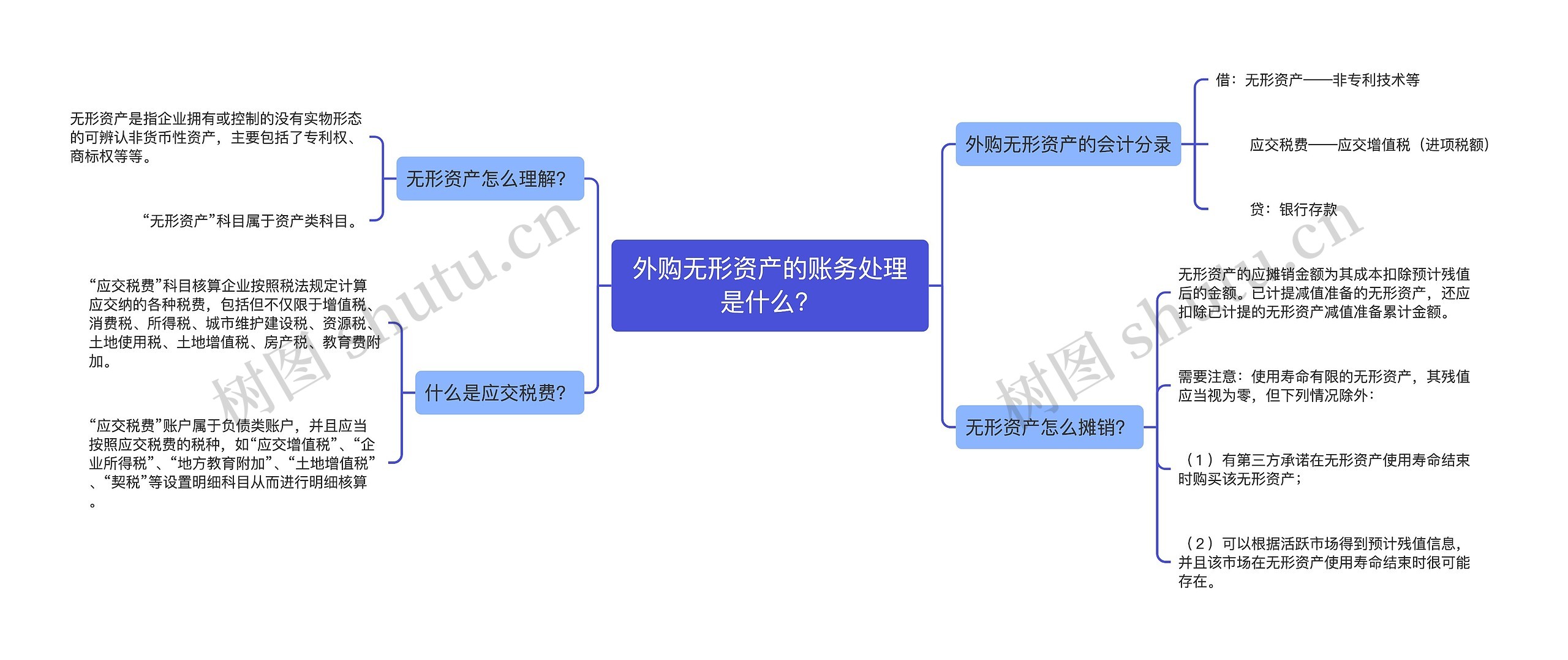 外购无形资产的账务处理是什么？