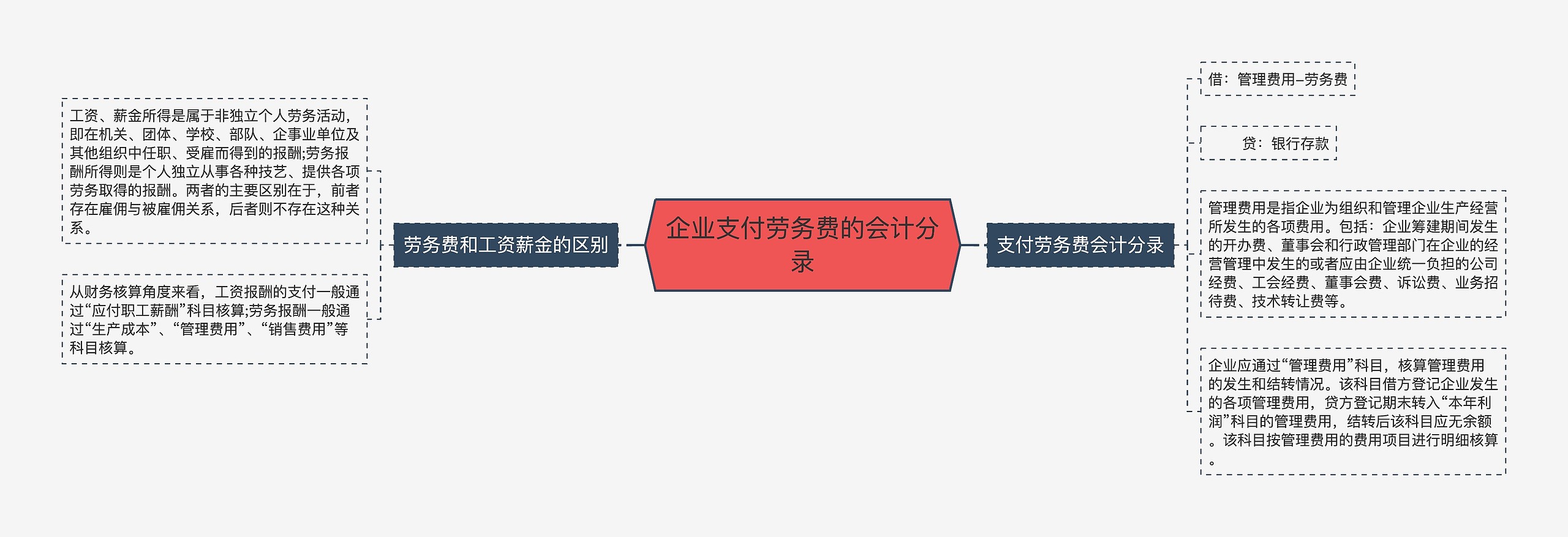 企业支付劳务费的会计分录思维导图