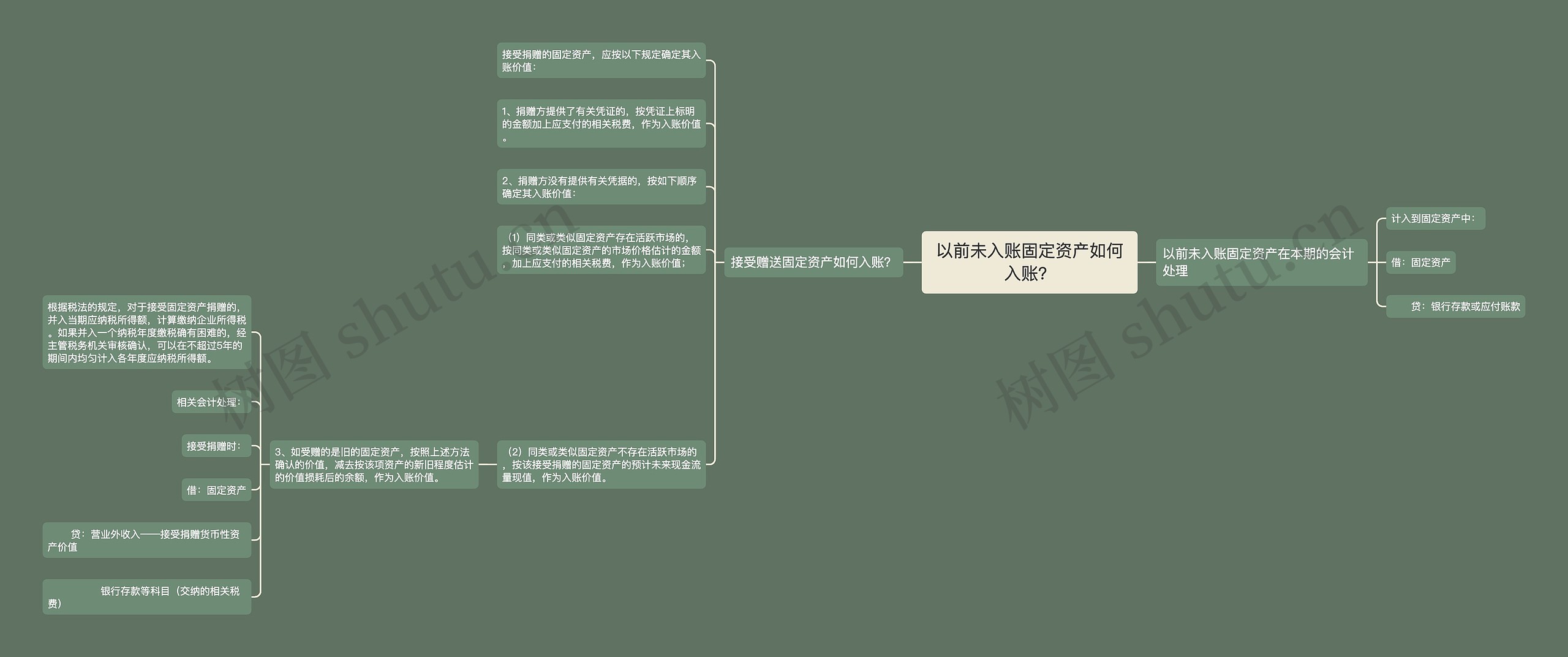 以前未入账固定资产如何入账？