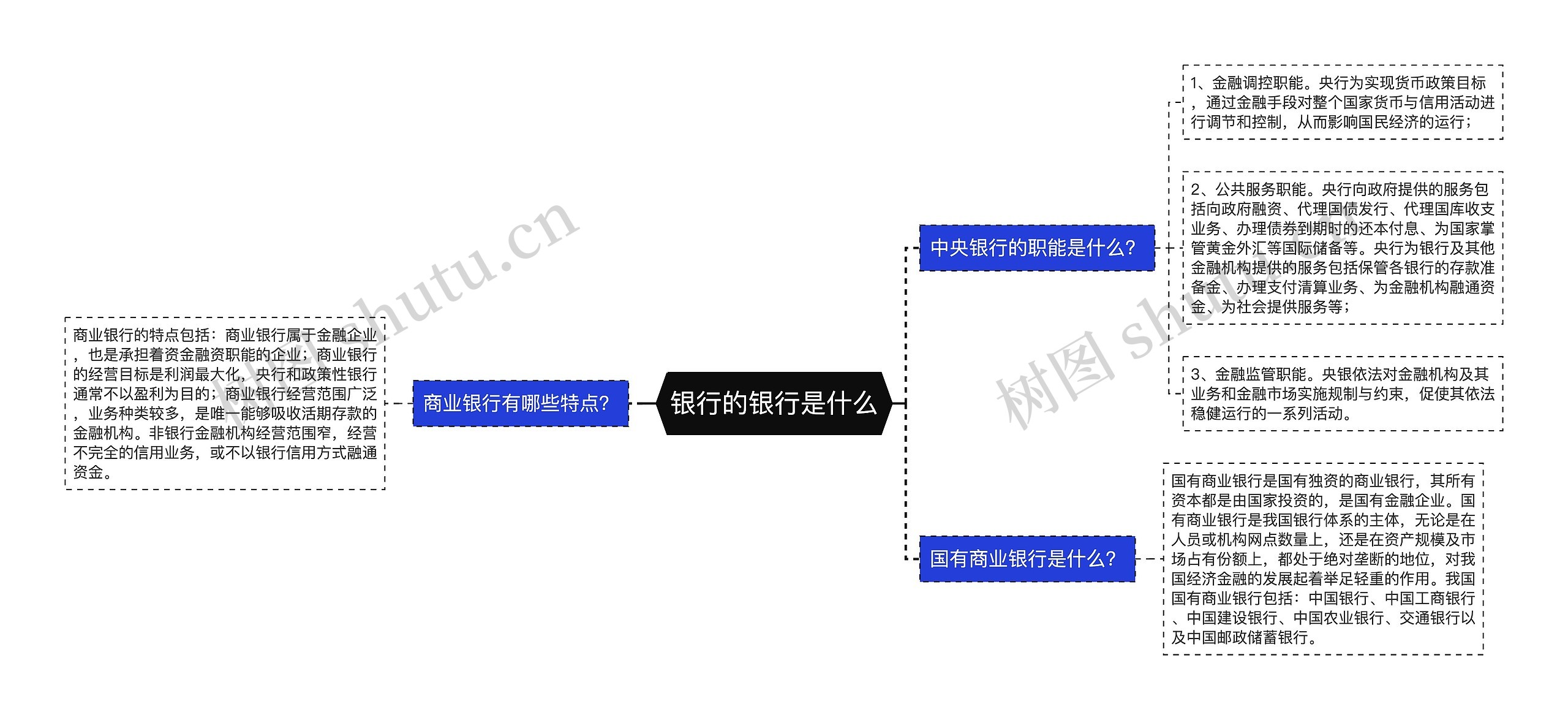 银行的银行是什么思维导图