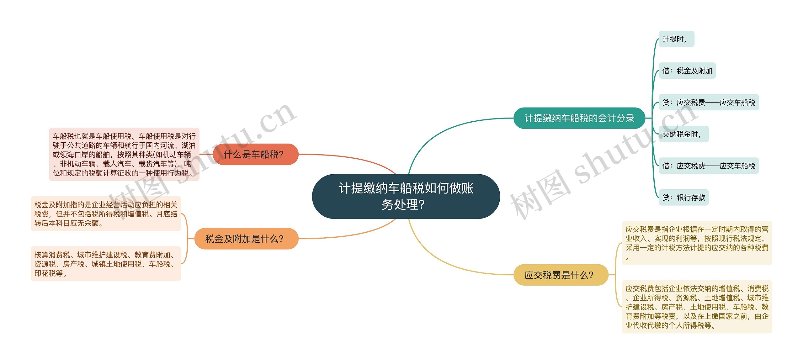 计提缴纳车船税如何做账务处理？思维导图