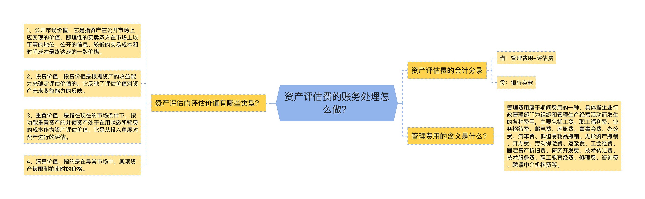 资产评估费的账务处理怎么做？