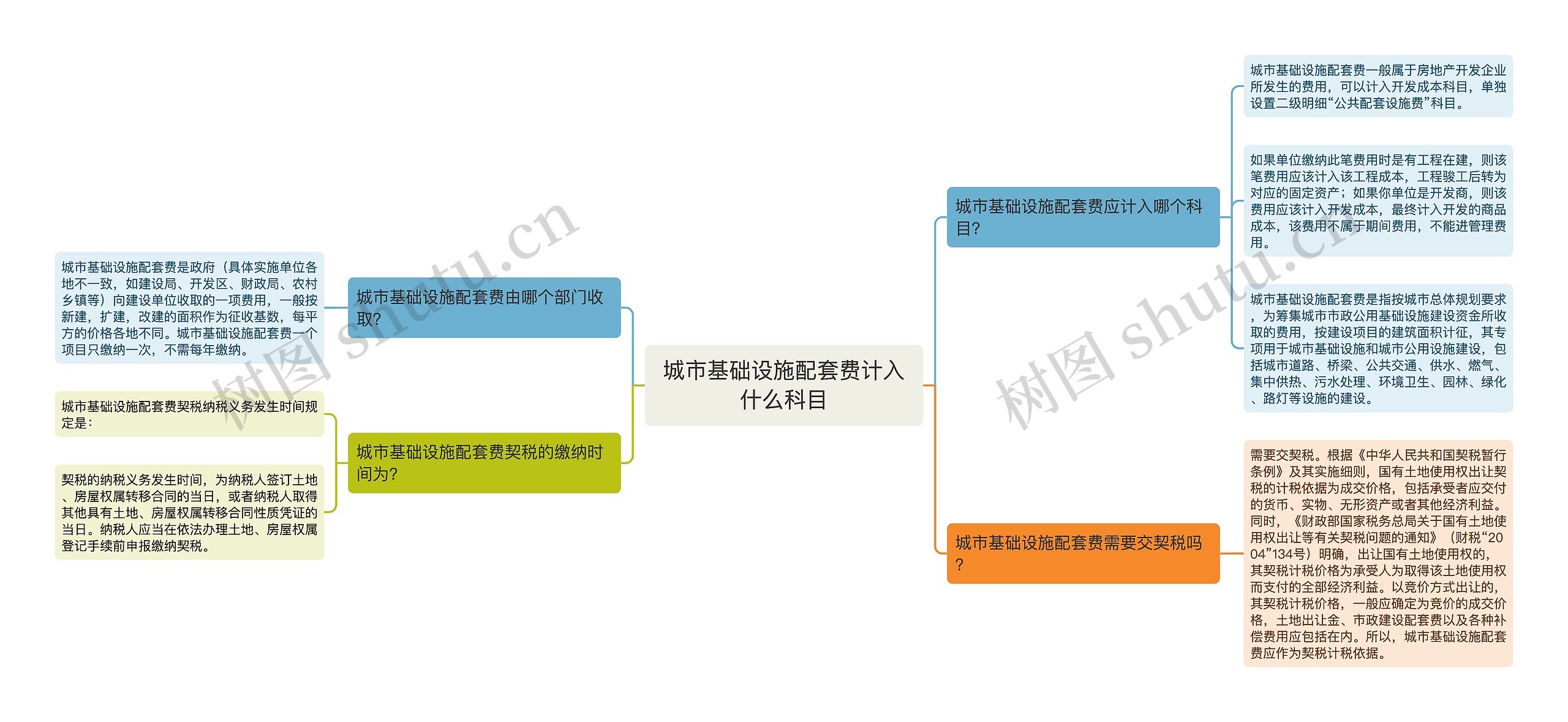 城市基础设施配套费计入什么科目思维导图