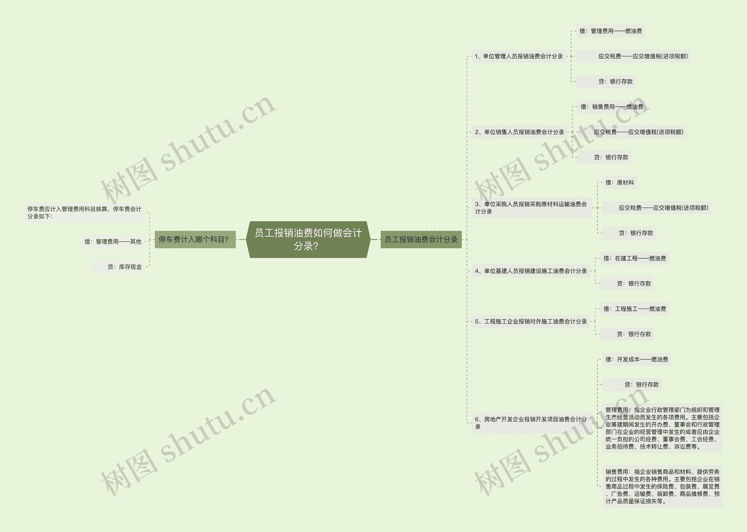 员工报销油费如何做会计分录？思维导图