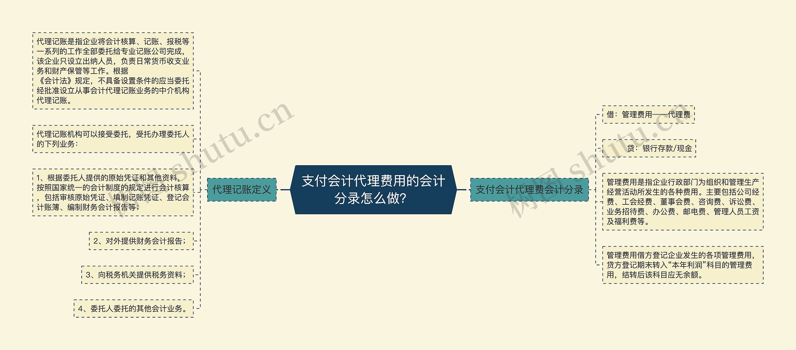 支付会计代理费用的会计分录怎么做？