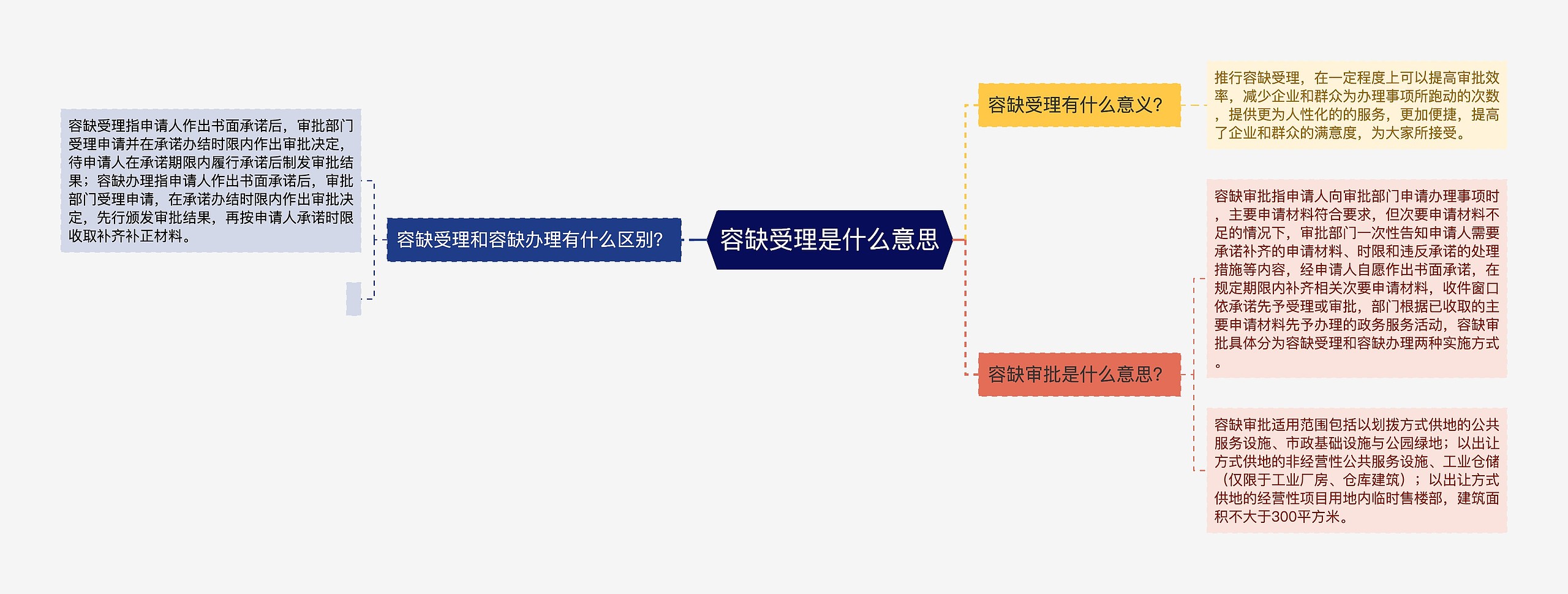 容缺受理是什么意思思维导图