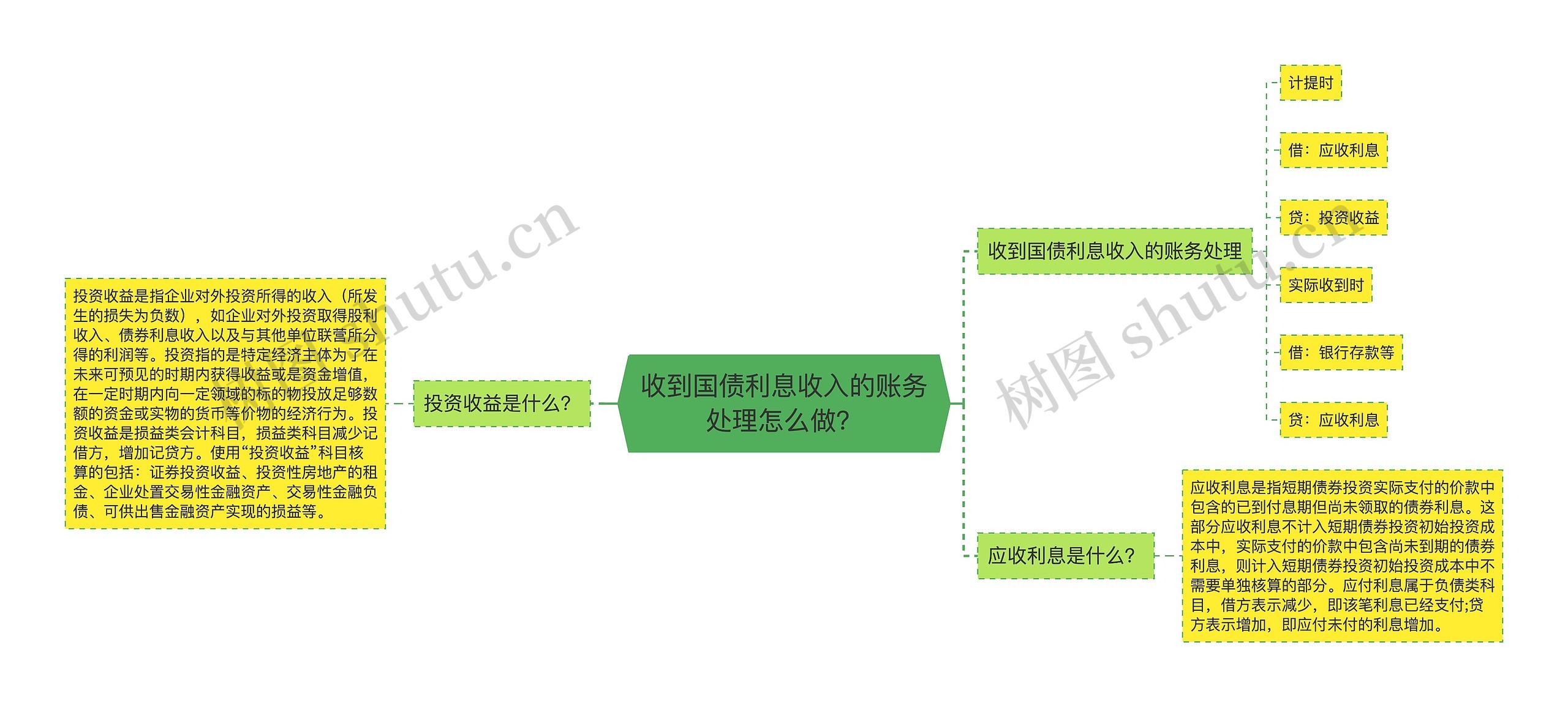 收到国债利息收入的账务处理怎么做？思维导图