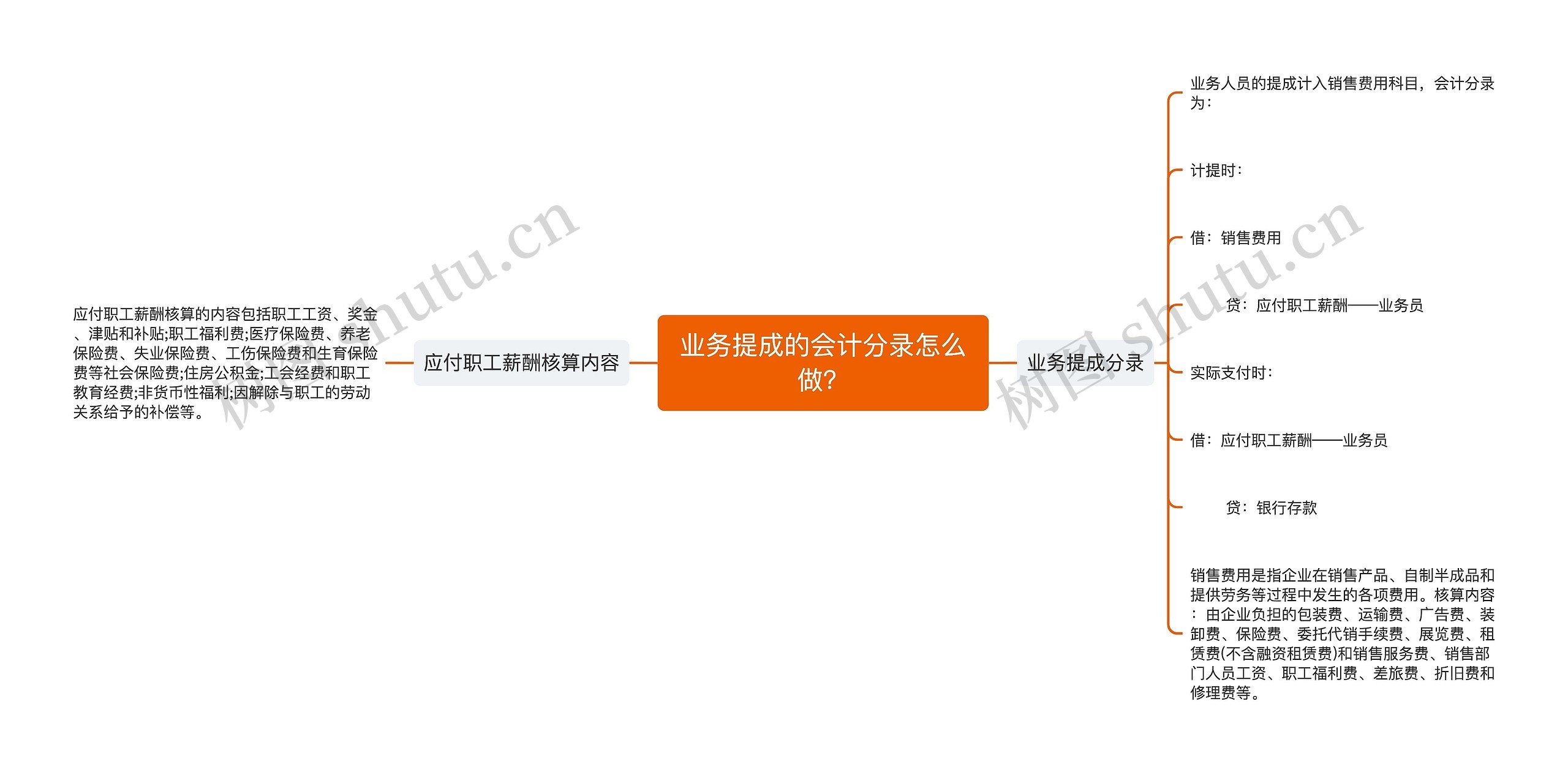 业务提成的会计分录怎么做？思维导图