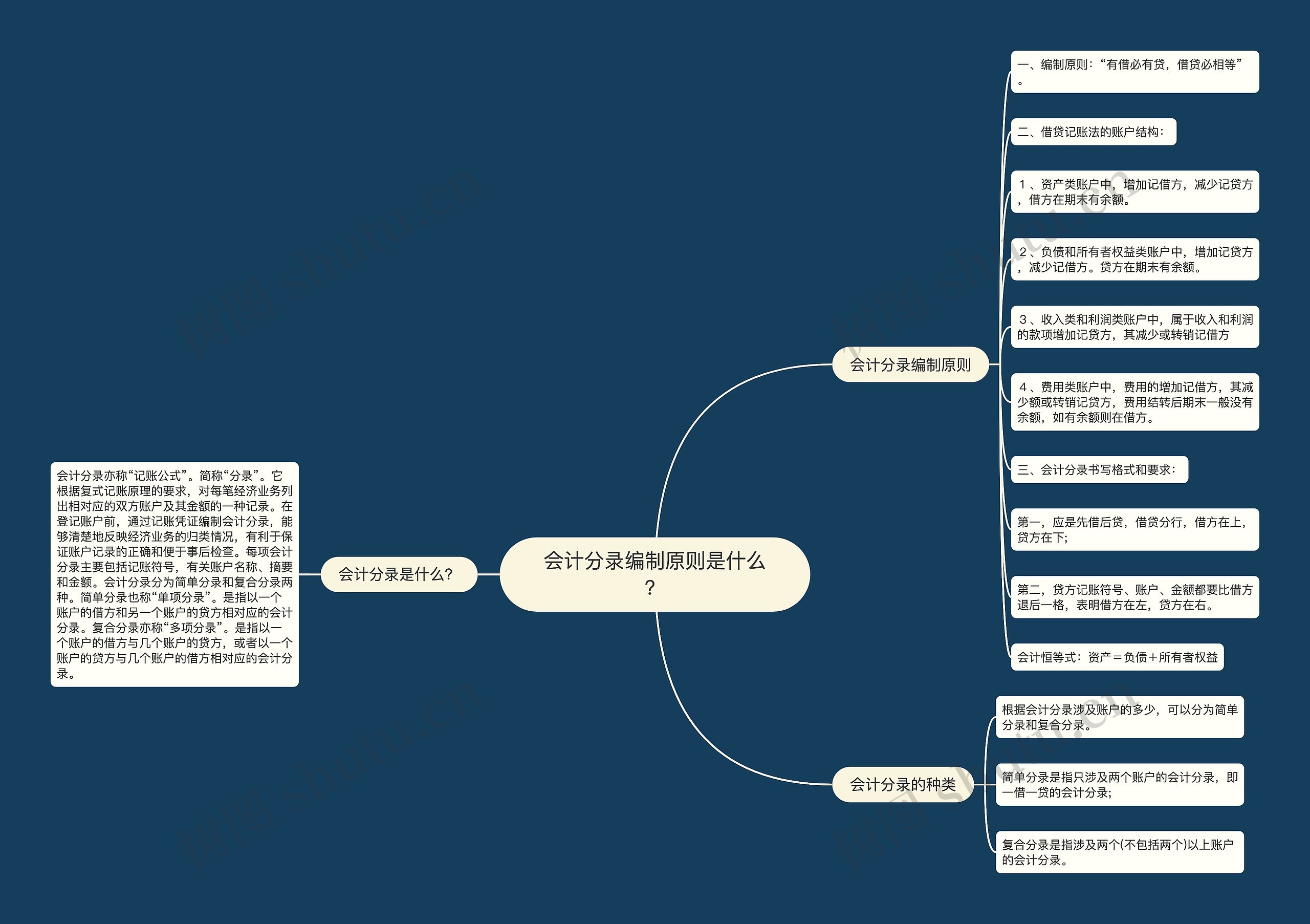 会计分录编制原则是什么？思维导图