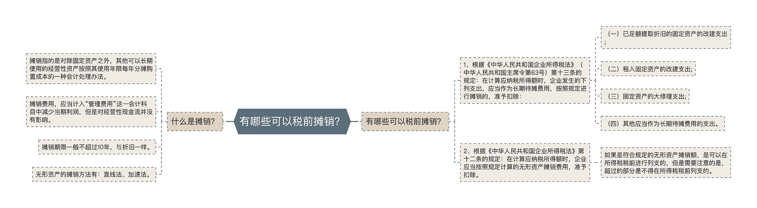 有哪些可以税前摊销？思维导图