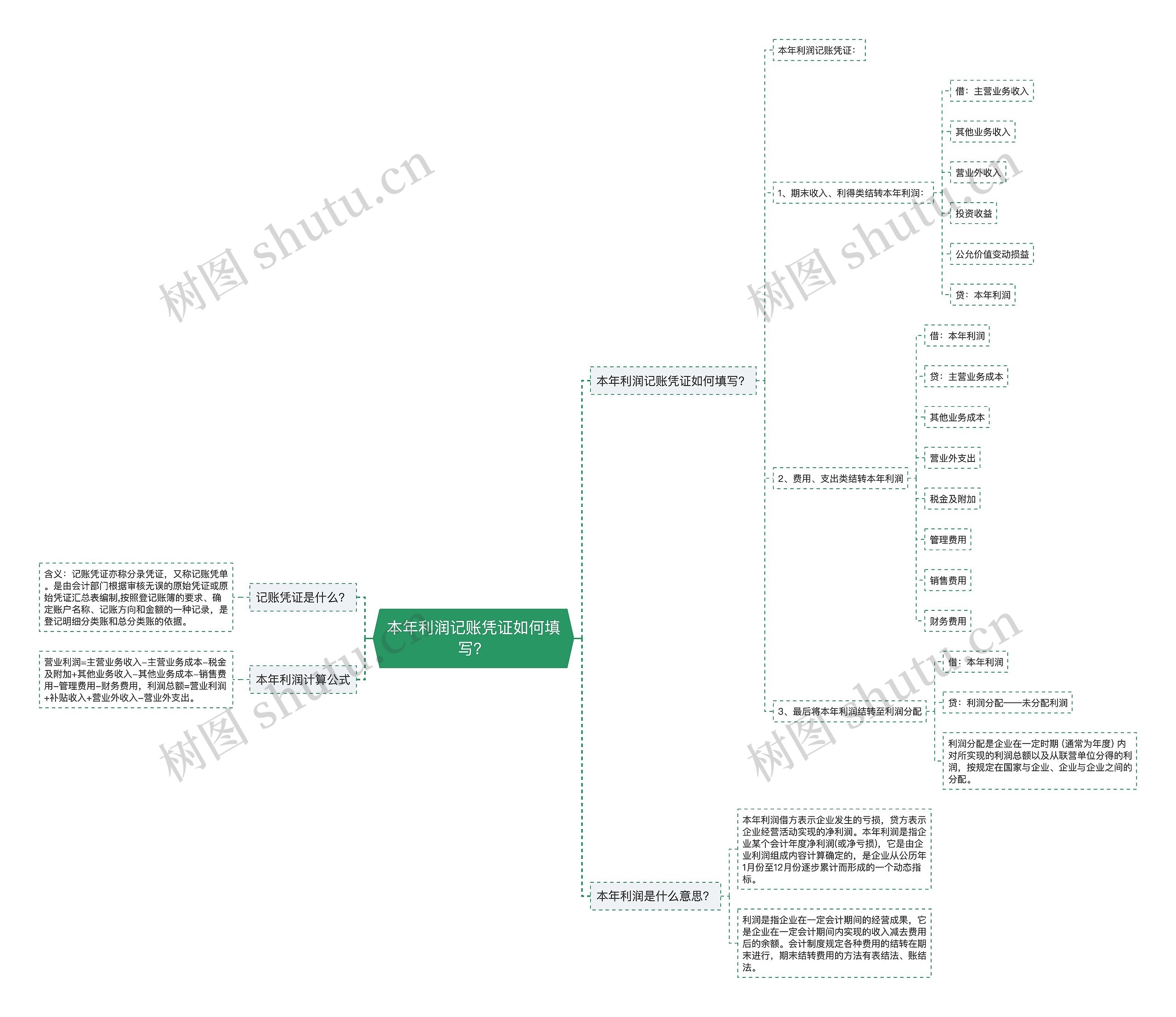 本年利润记账凭证如何填写？思维导图